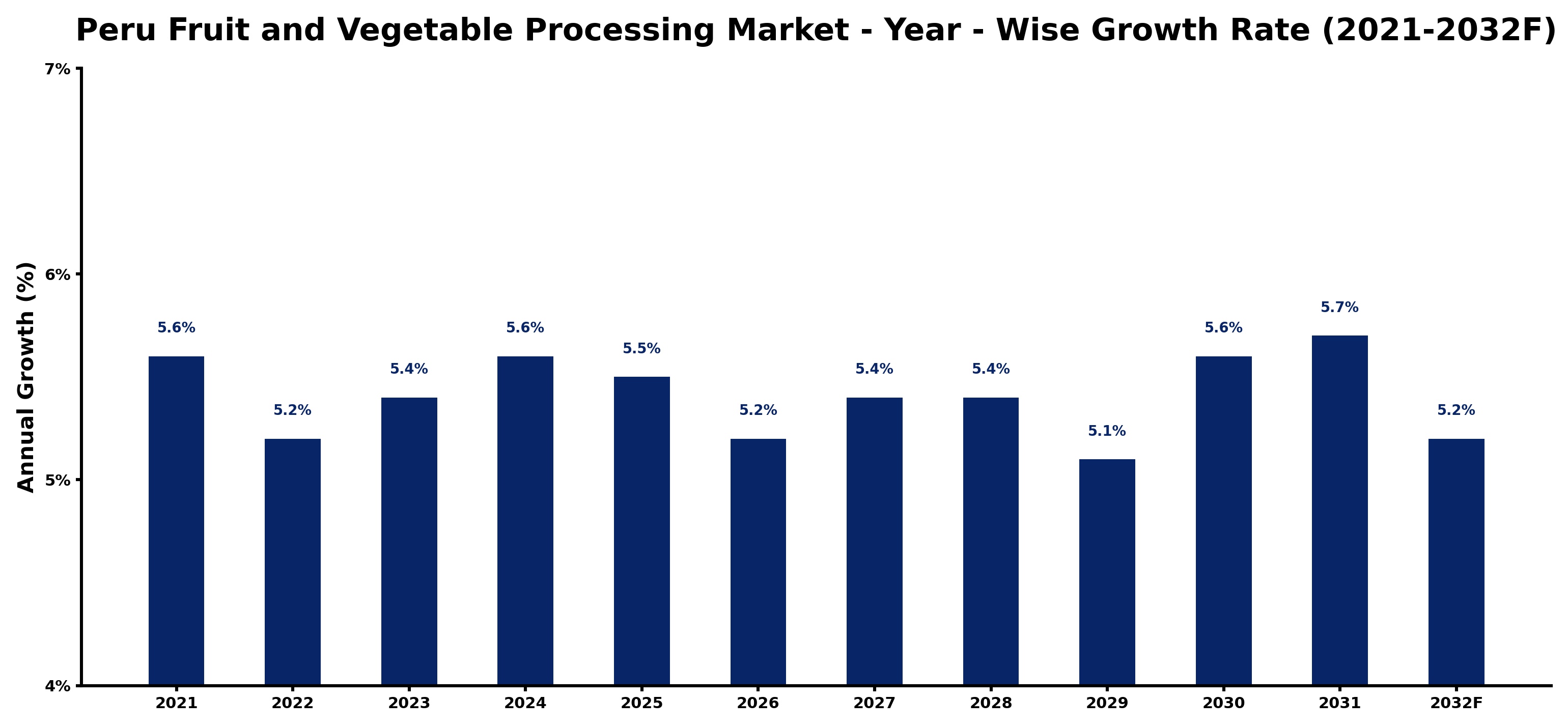 Peru Fruit and Vegetable Processing Market Year-wise Growth Rate and Key Drivers