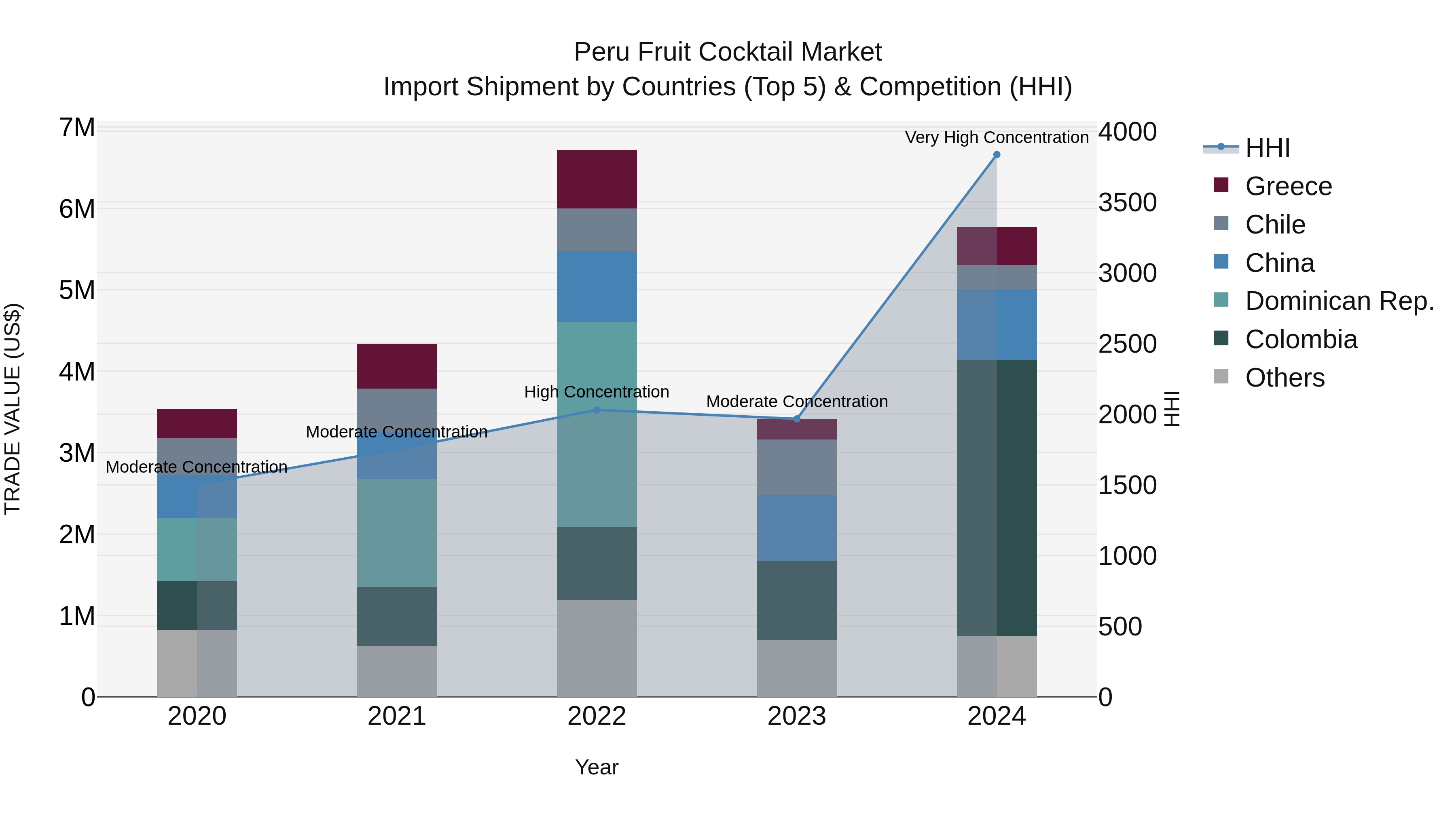 Peru Fruit Cocktail Market Top 5 Importing Countries and Market Competition (HHI) Analysis