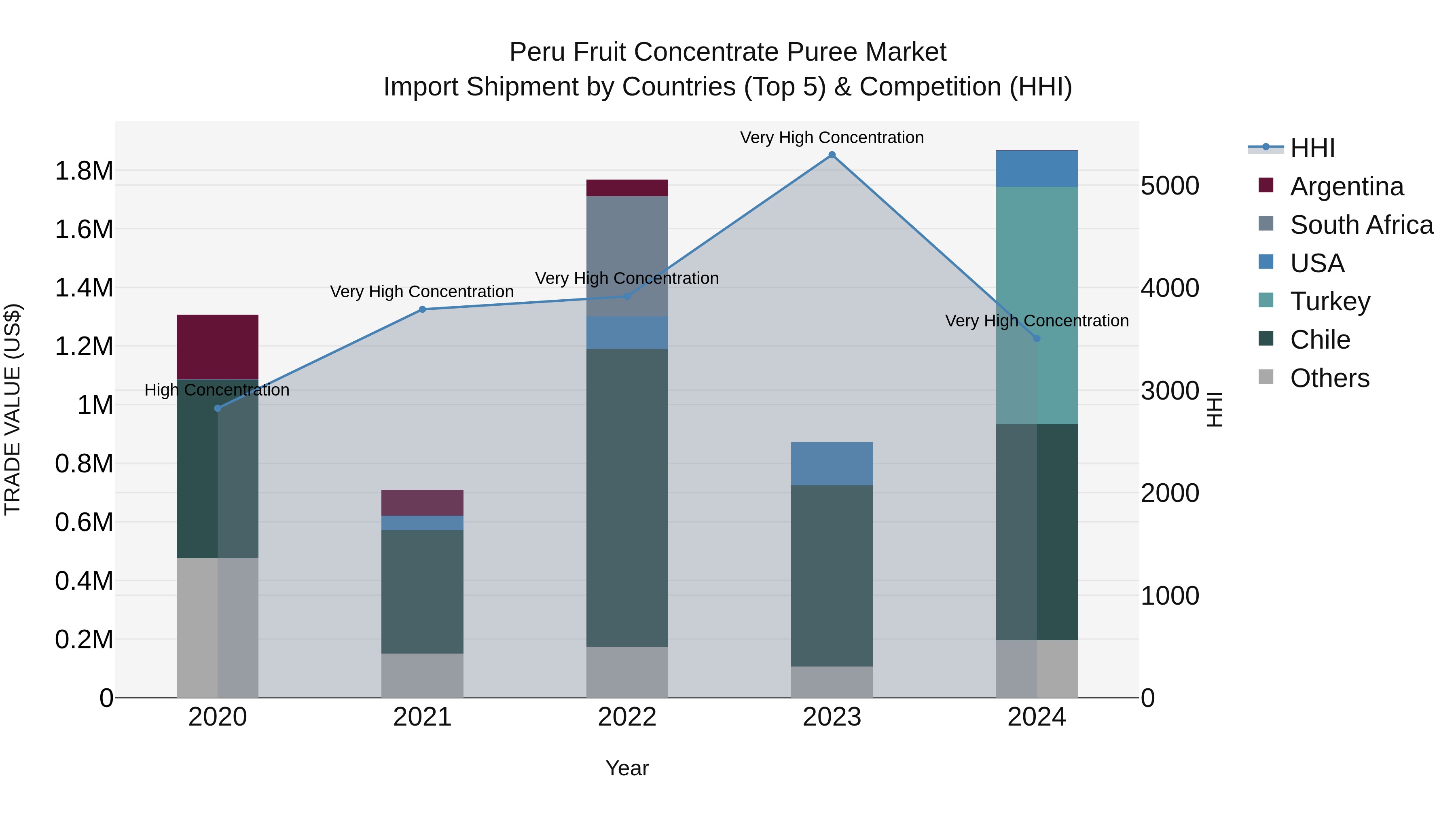 Peru Fruit Concentrate Puree Market Top 5 Importing Countries and Market Competition (HHI) Analysis