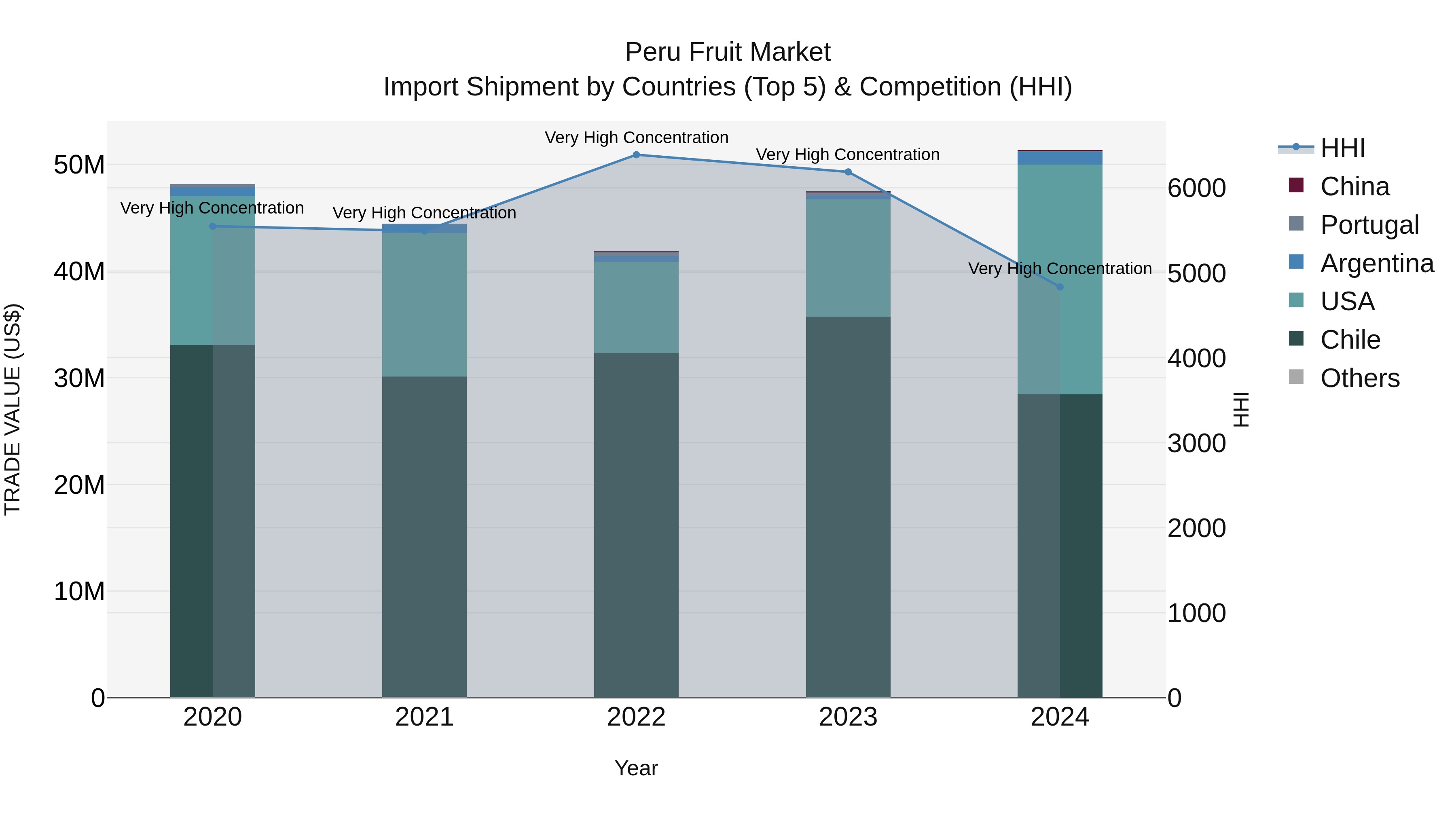Peru Fruit Market Top 5 Importing Countries and Market Competition (HHI) Analysis