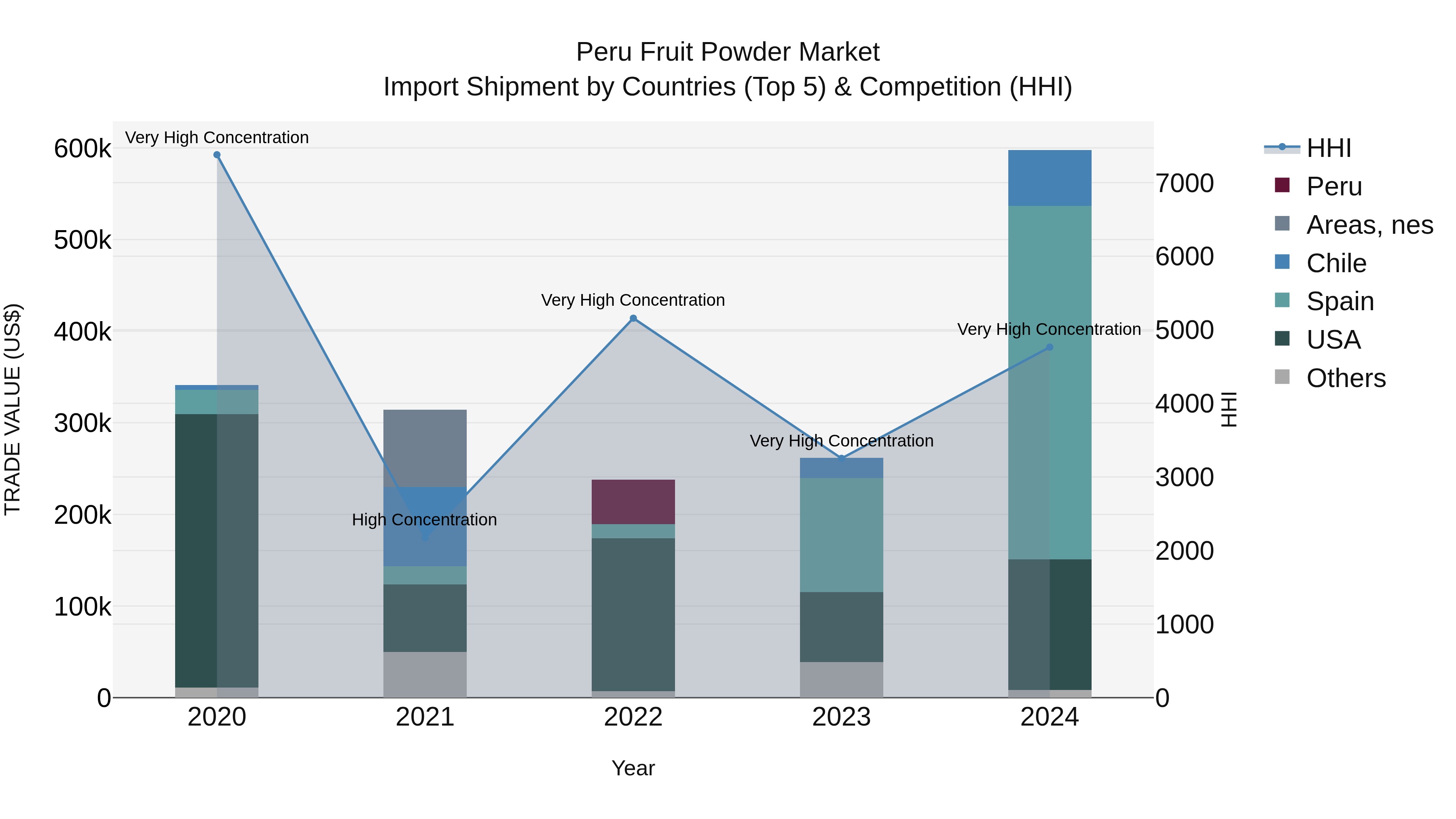 Peru Fruit Powder Market Top 5 Importing Countries and Market Competition (HHI) Analysis