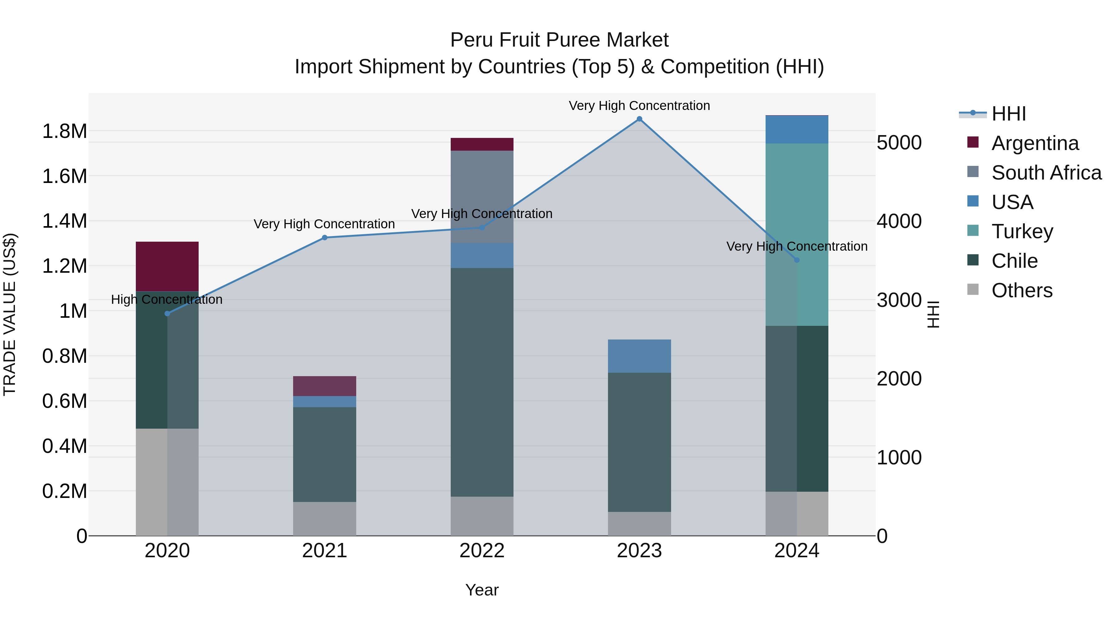 Peru Fruit Puree Market Top 5 Importing Countries and Market Competition (HHI) Analysis