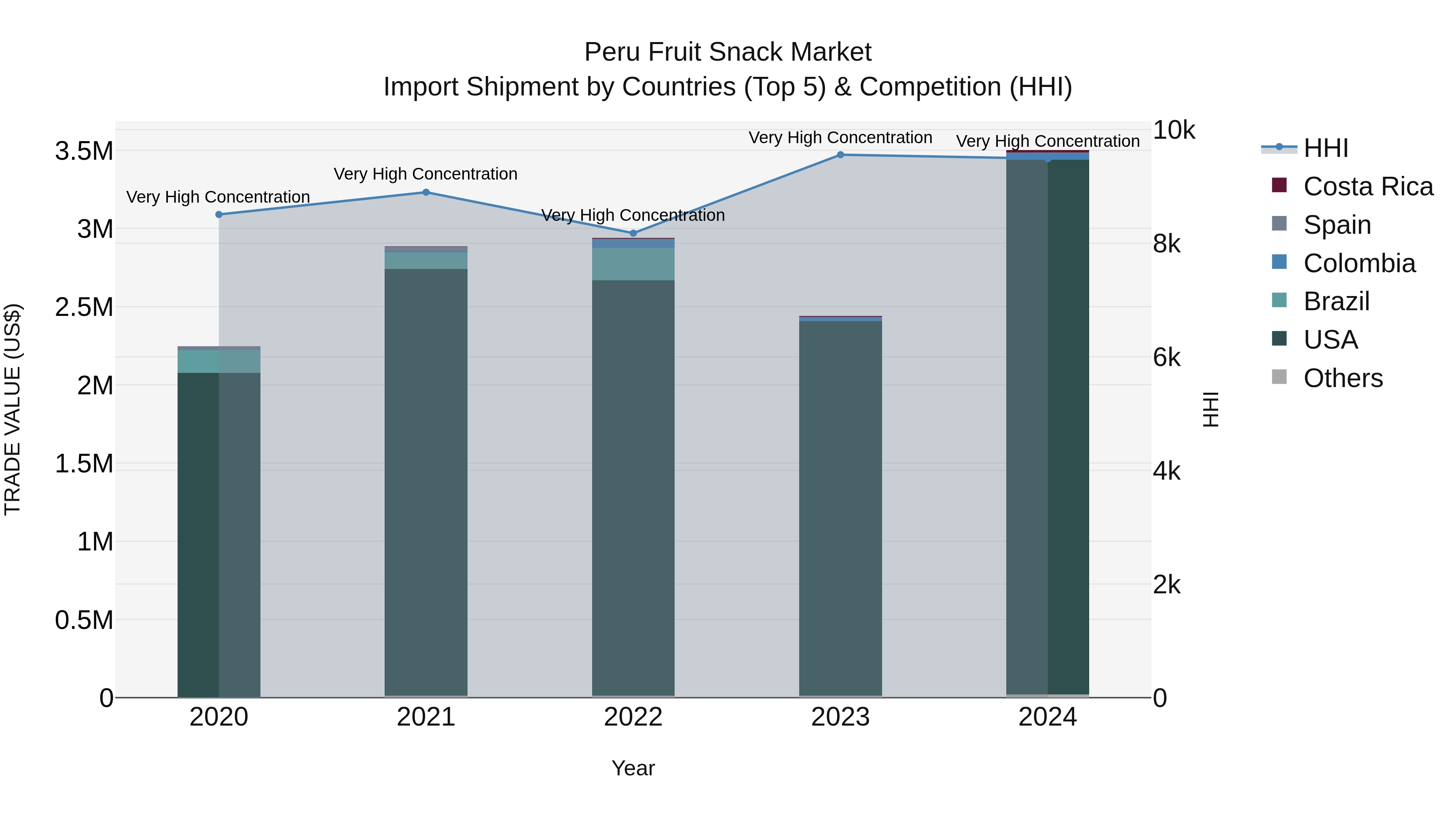 Peru Fruit Snack Market Top 5 Importing Countries and Market Competition (HHI) Analysis