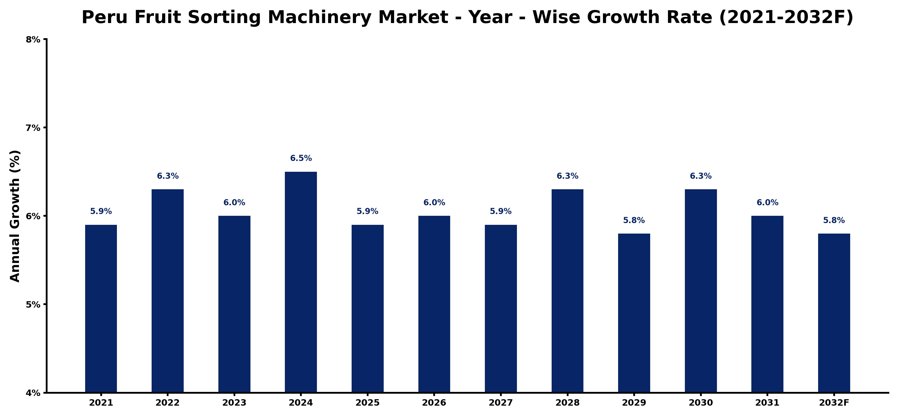 Peru Fruit Sorting Machinery Market Year-wise Growth Rate and Key Drivers