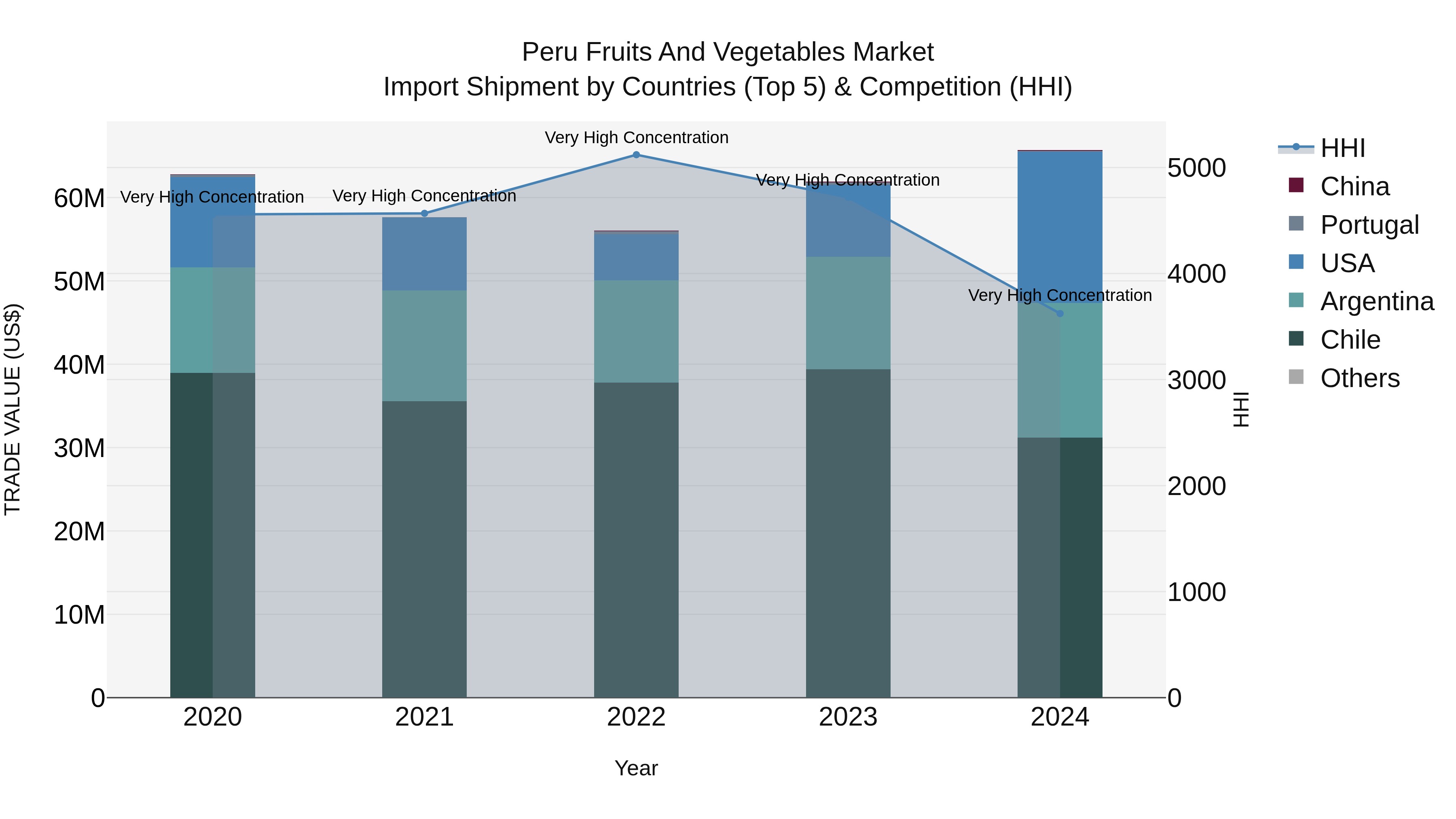 Peru Fruits And Vegetables Market Top 5 Importing Countries and Market Competition (HHI) Analysis