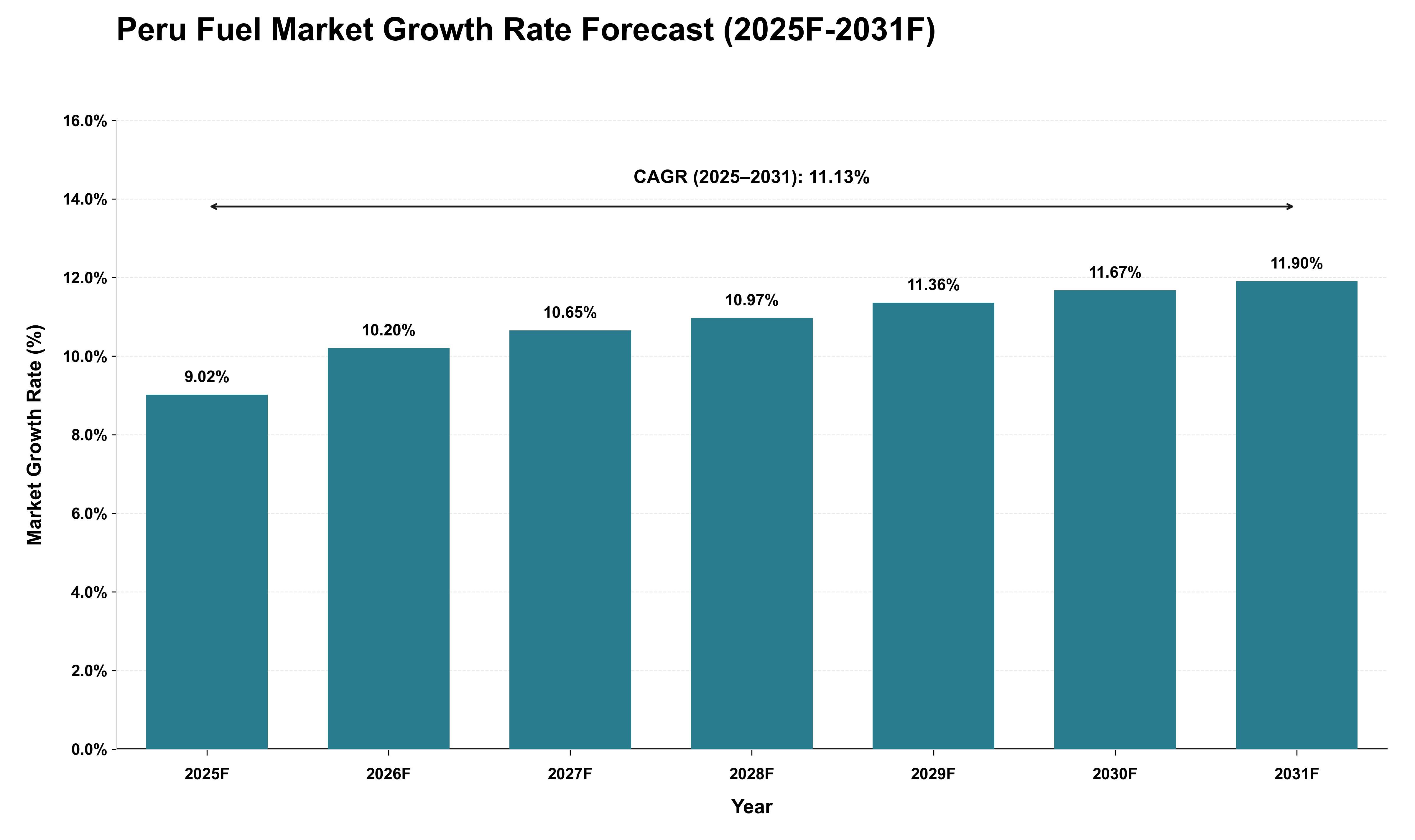 Peru Fuel Market Growth Rate Analysis (2025 - 2031)