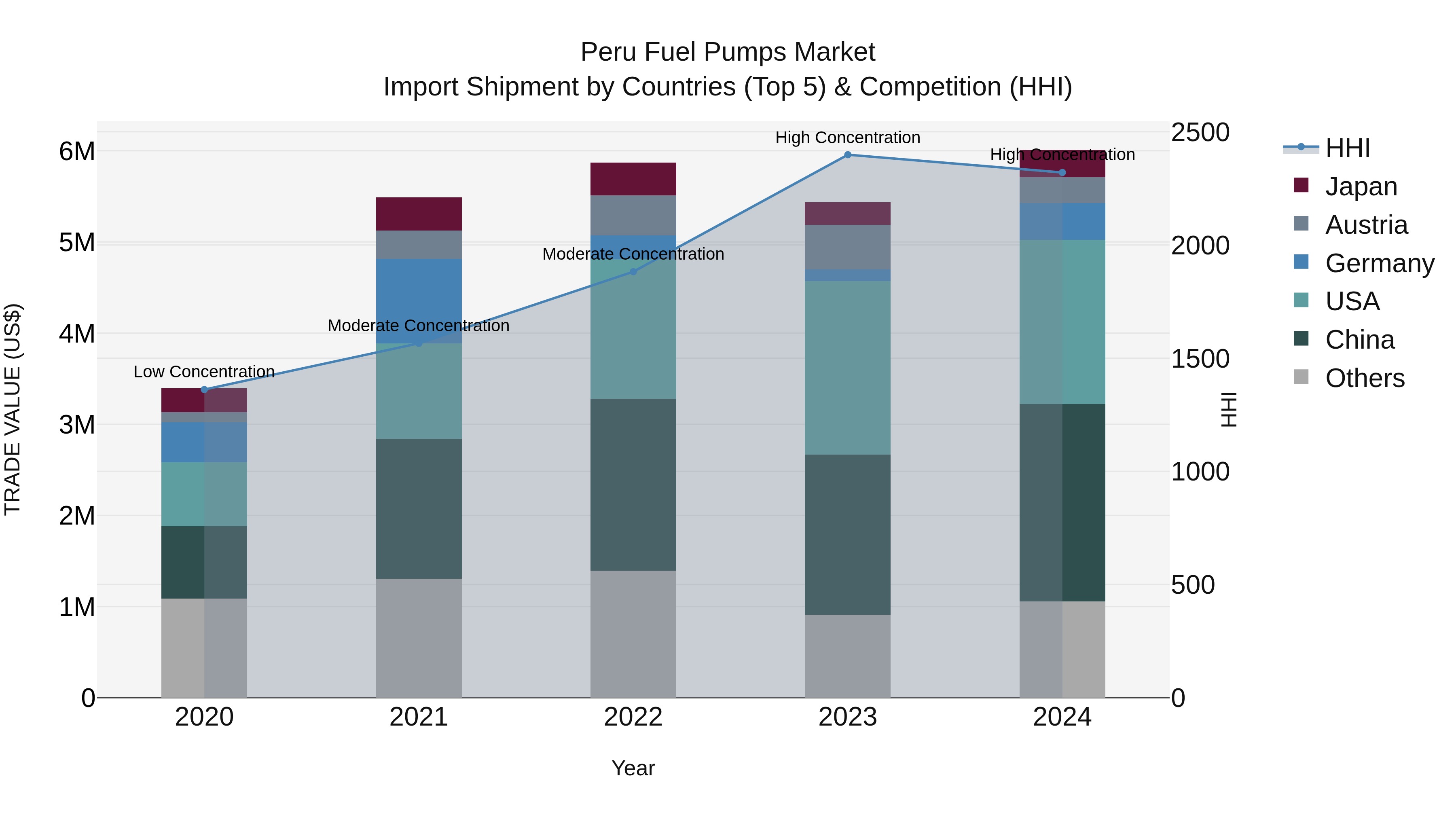 Peru Fuel Pumps Market Top 5 Importing Countries and Market Competition (HHI) Analysis