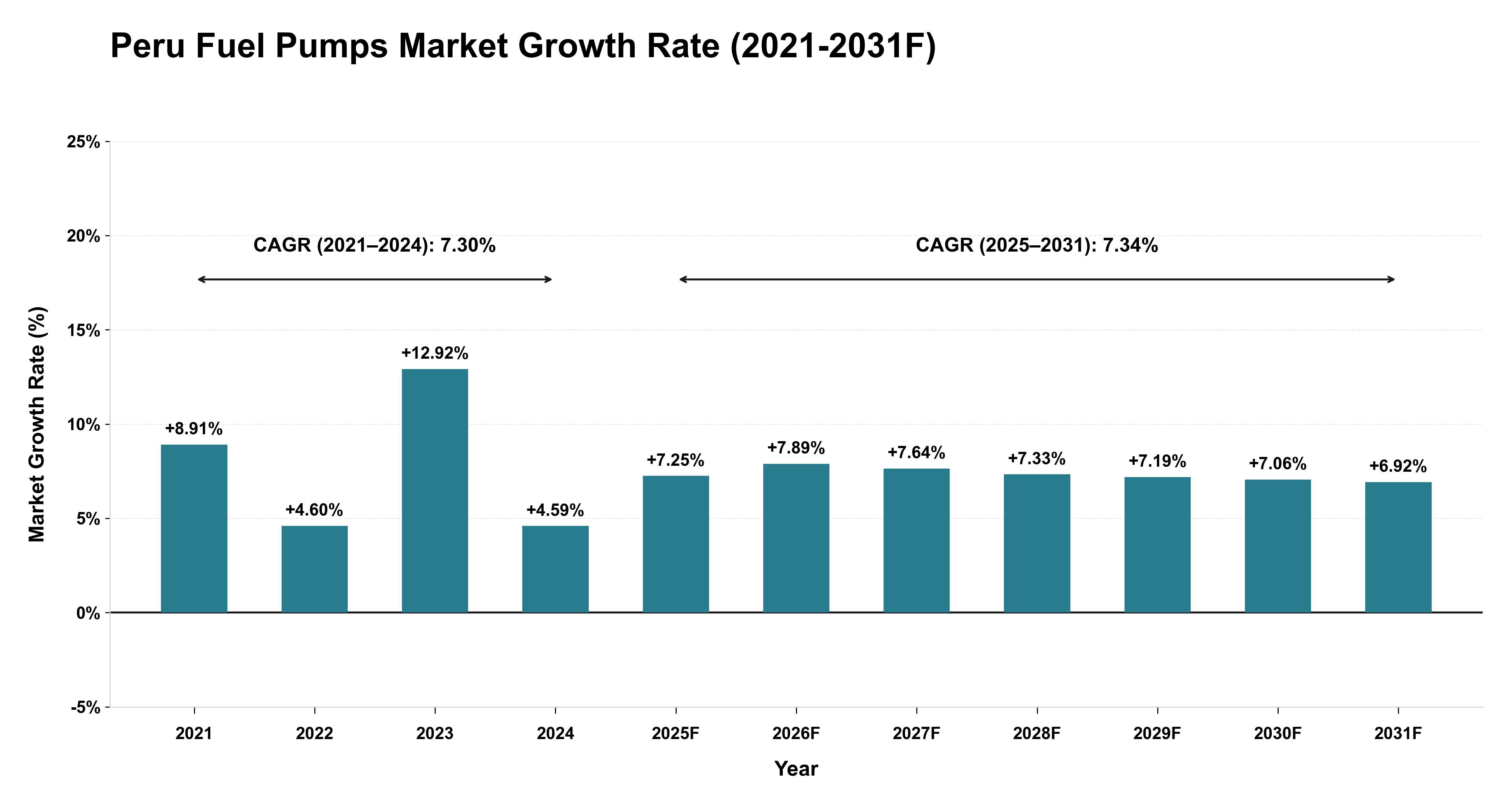 Peru Fuel Pumps Market Year-wise Growth Rate (2021-2031F)