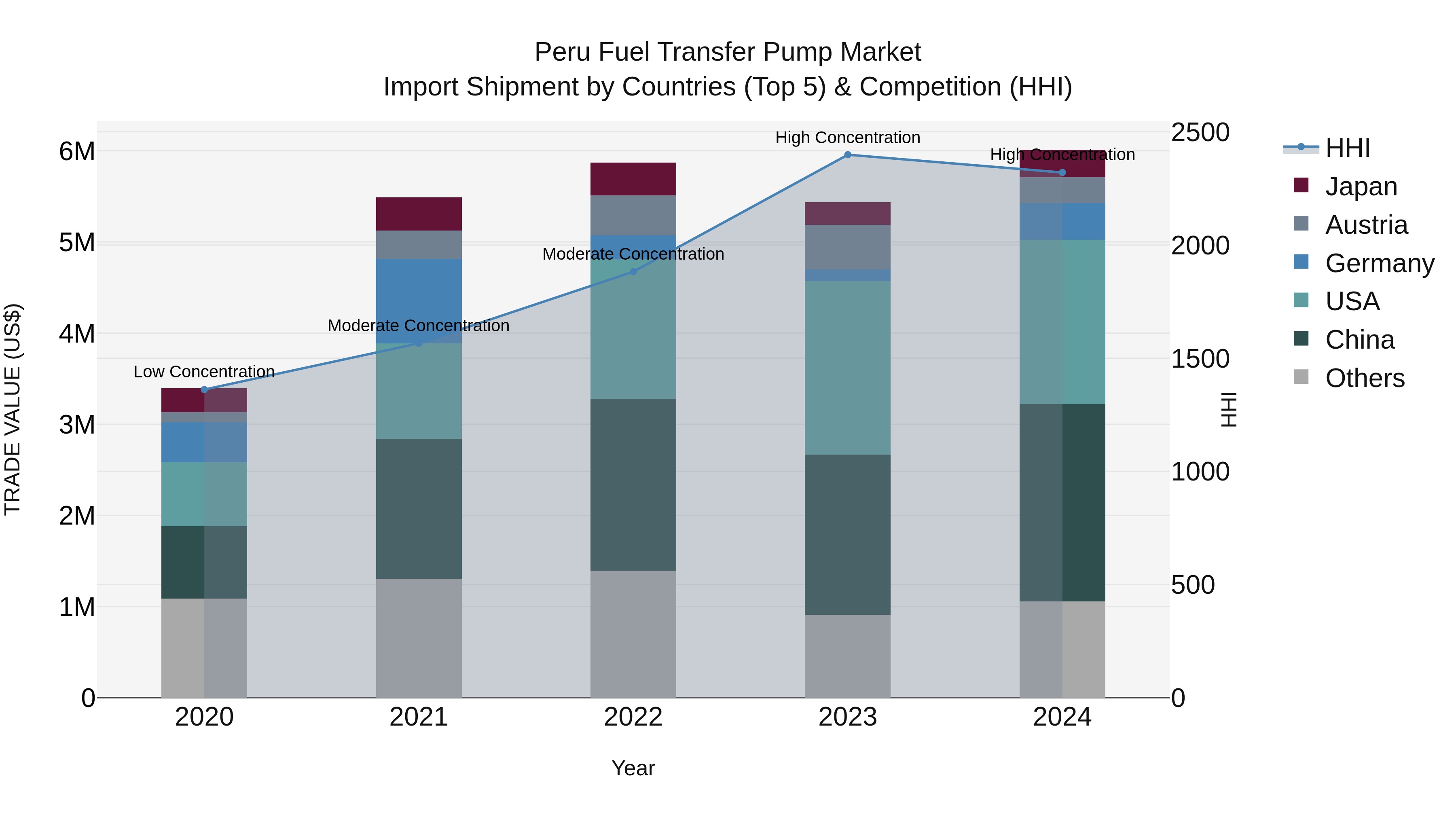 Peru Fuel Transfer Pump Market Top 5 Importing Countries and Market Competition (HHI) Analysis