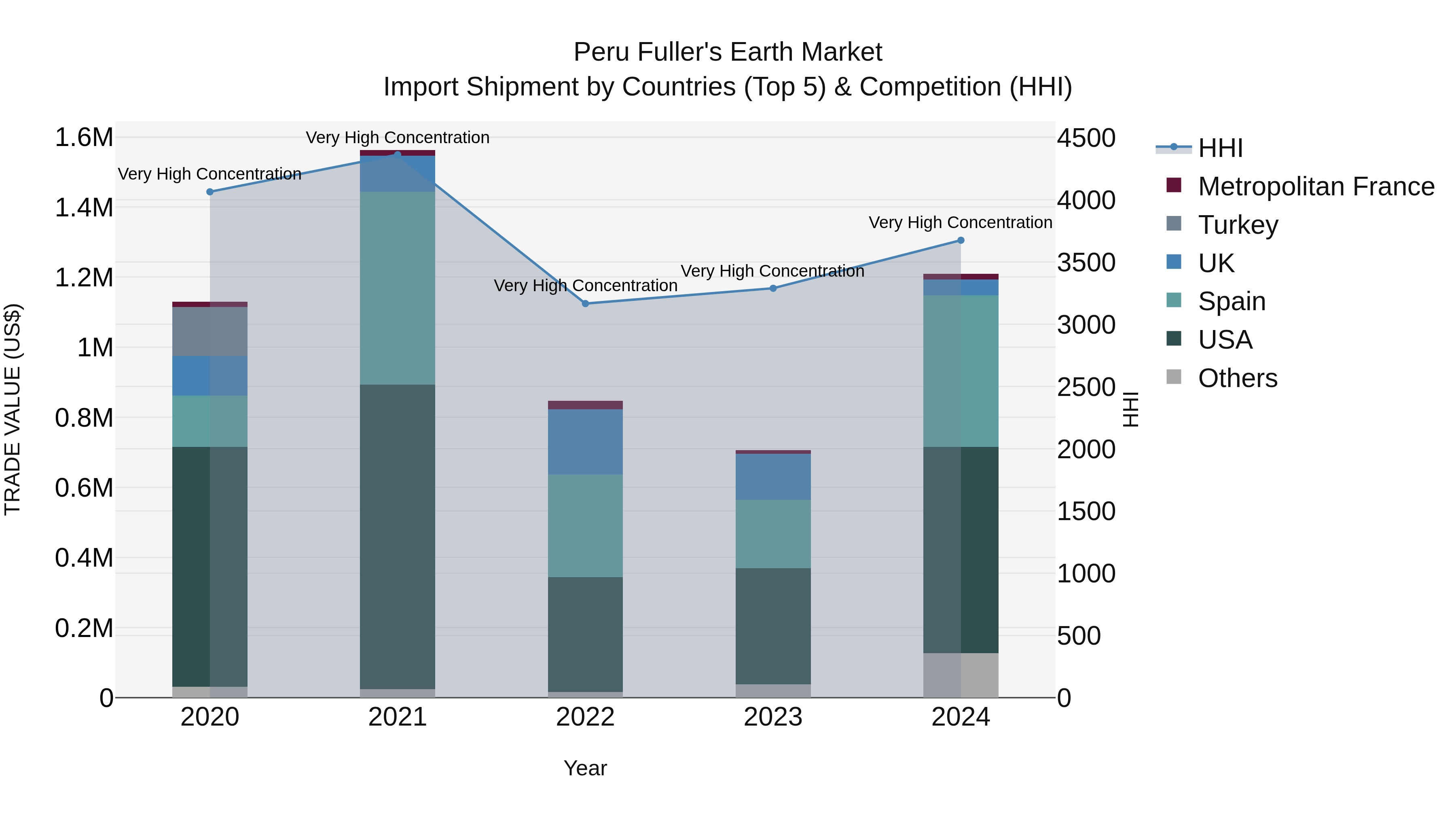 Peru Fuller`S Earth Market Top 5 Importing Countries and Market Competition (HHI) Analysis