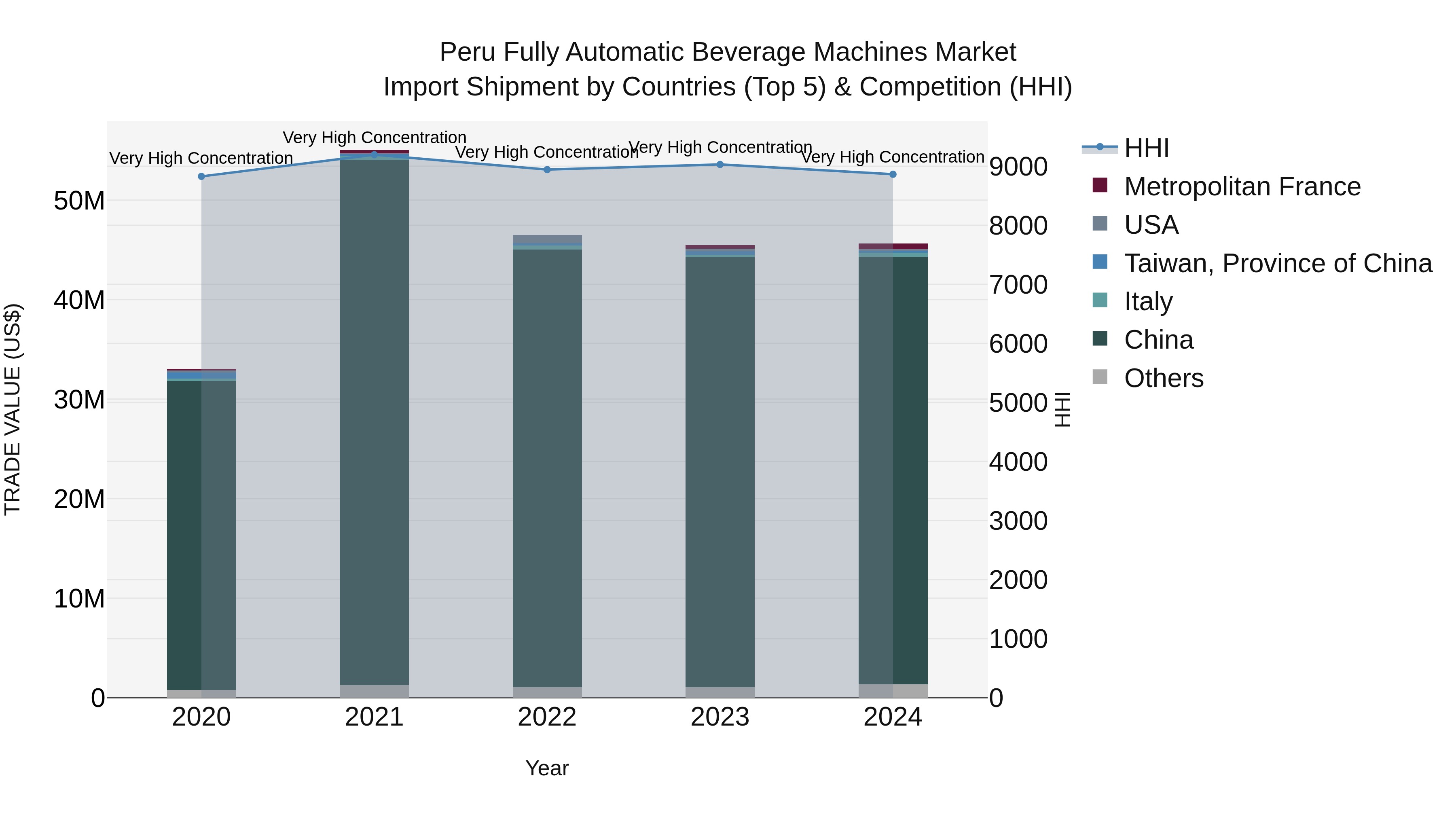 Peru Fully Automatic Beverage Machines Market Top 5 Importing Countries and Market Competition (HHI) Analysis