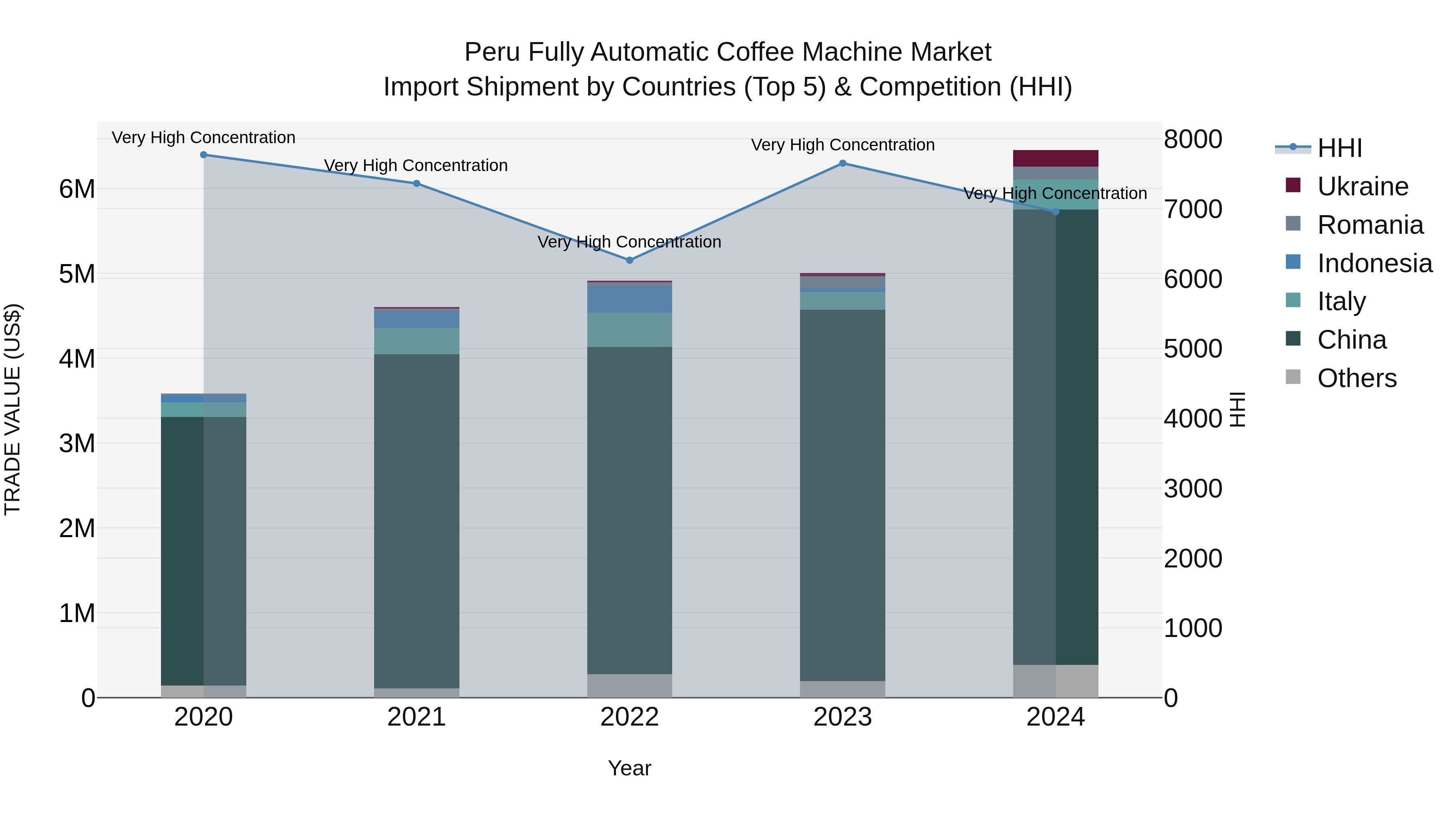 Peru Fully Automatic Coffee Machine Market Top 5 Importing Countries and Market Competition (HHI) Analysis
