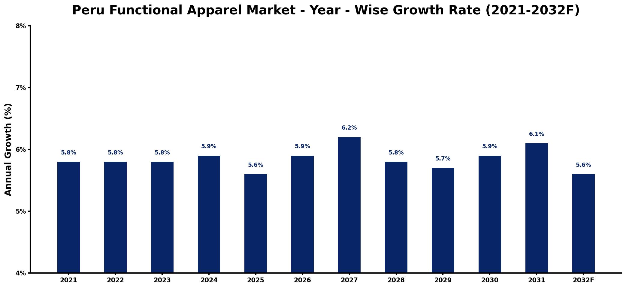 Peru Functional Apparel Market Year-wise Growth Rate and Key Drivers