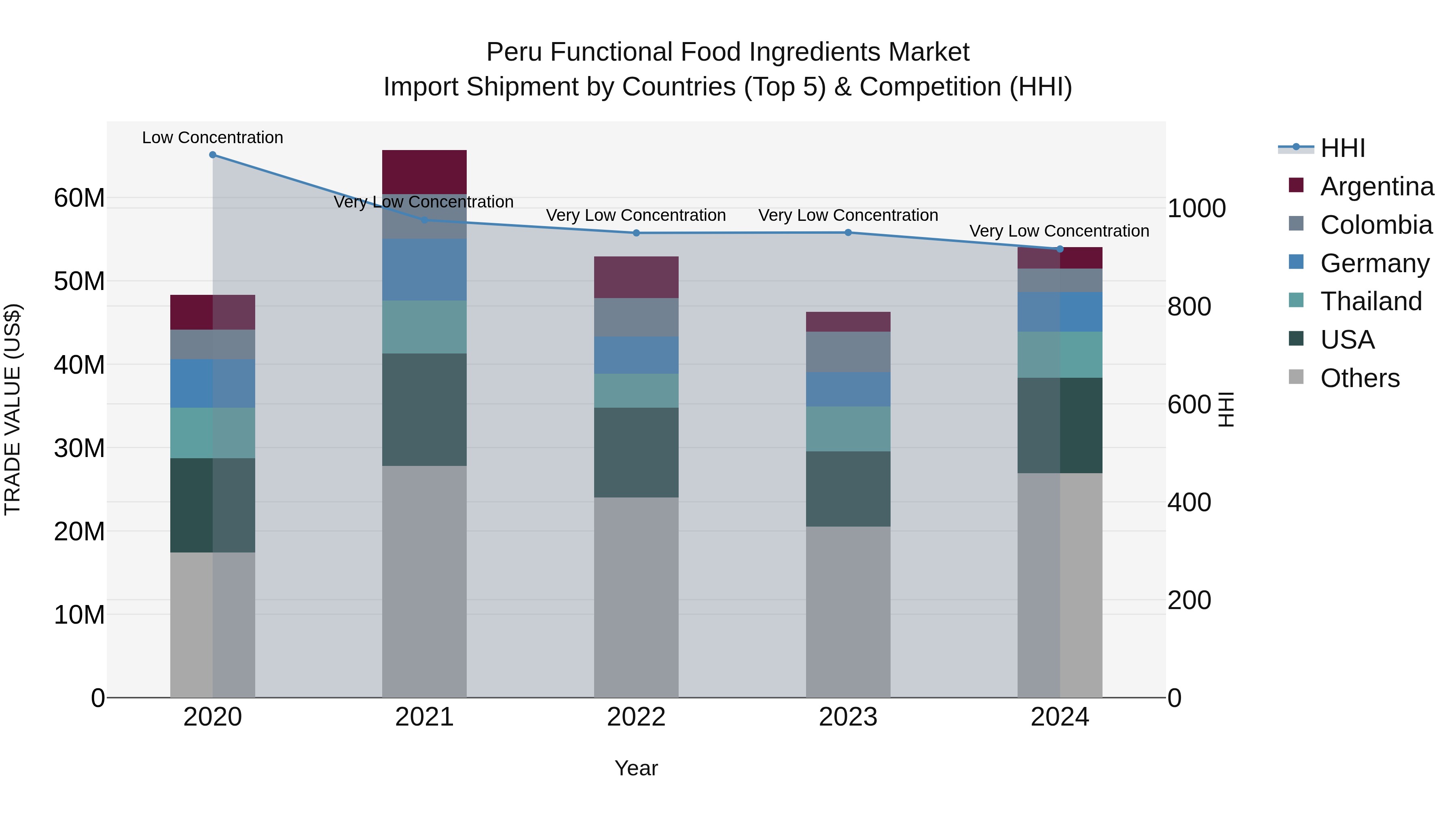 Peru Functional Food Ingredients Market Top 5 Importing Countries and Market Competition (HHI) Analysis