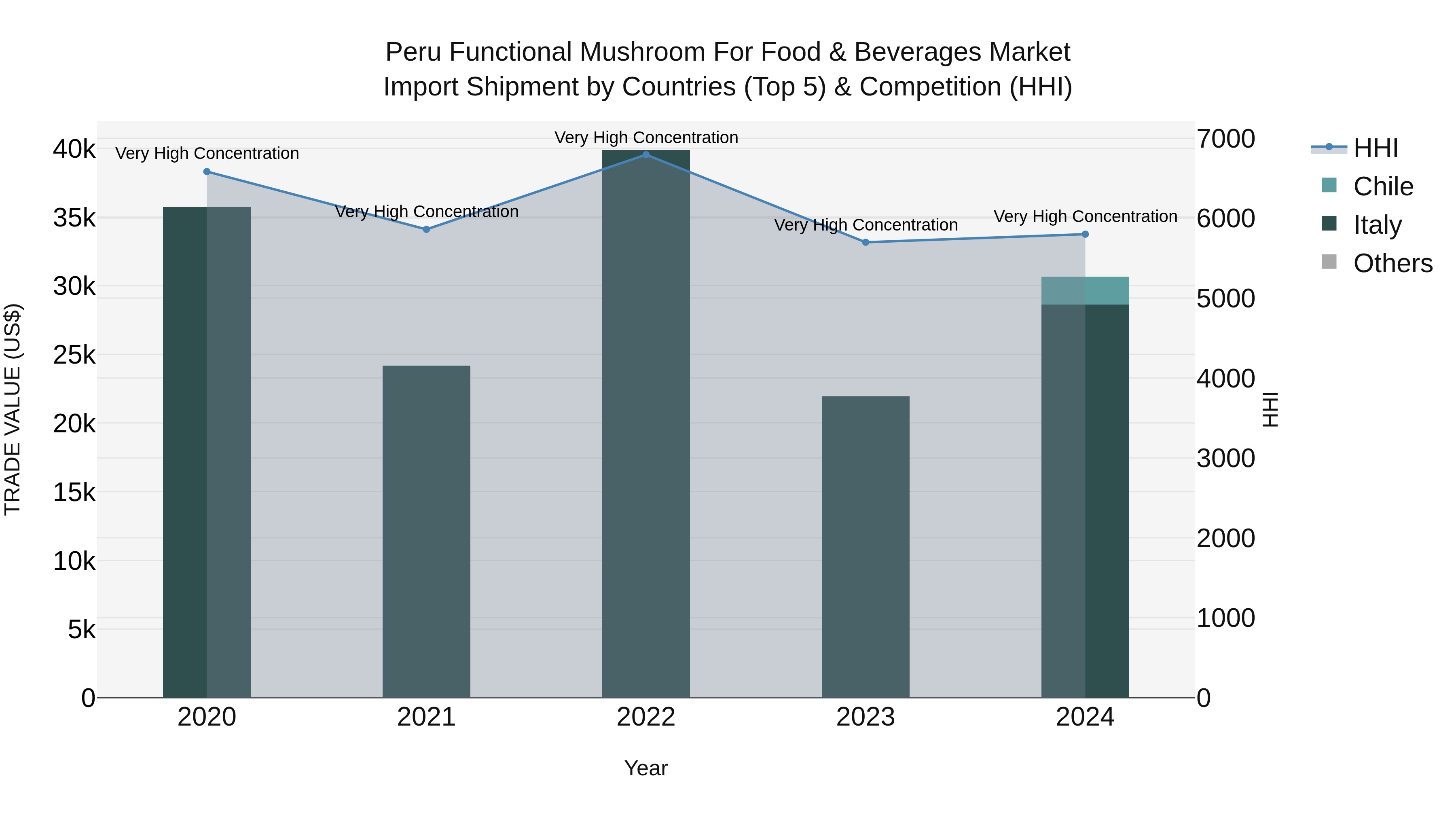 Peru Functional Mushroom For Food & Beverages Market Top 5 Importing Countries and Market Competition (HHI) Analysis