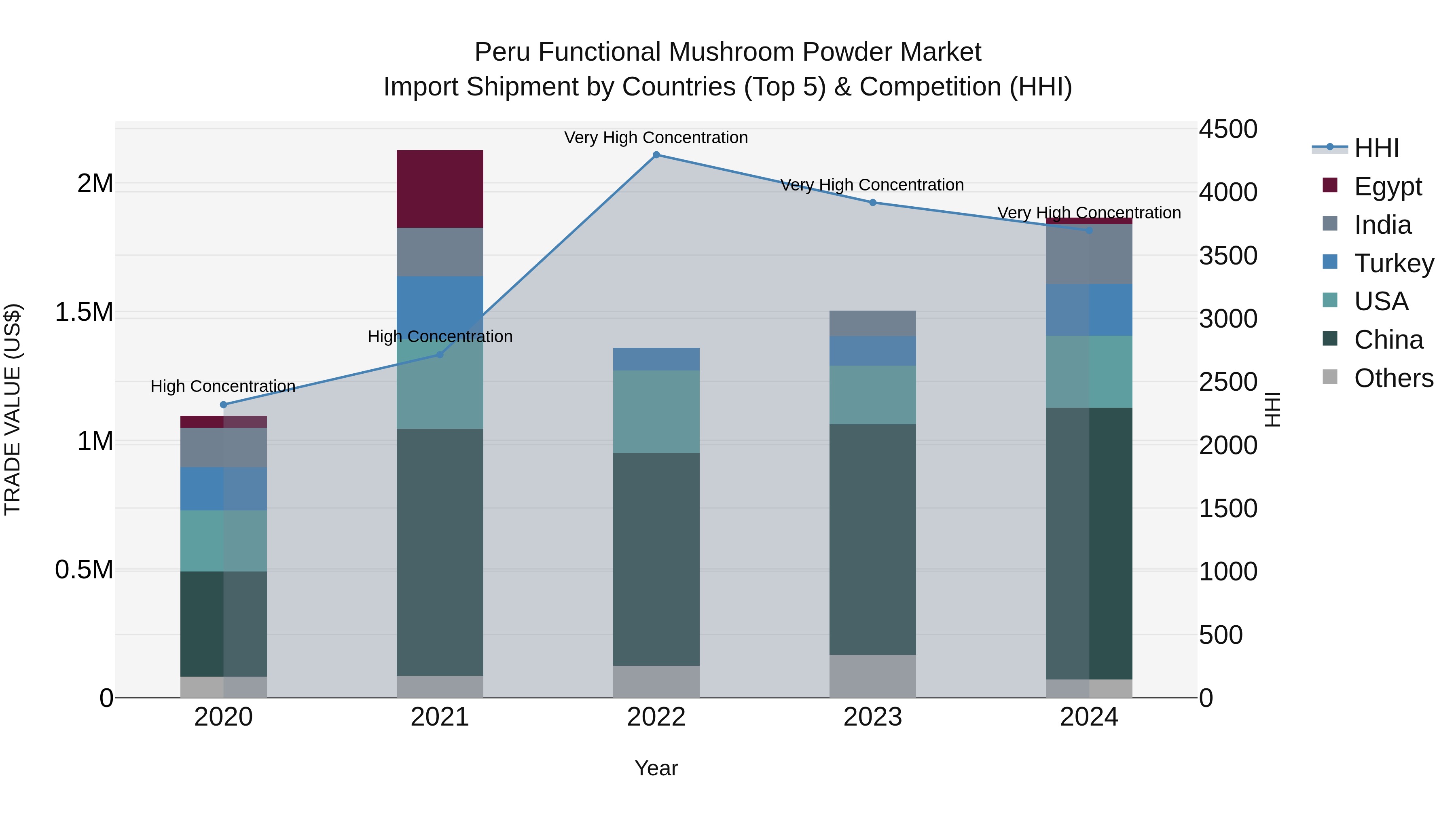 Peru Functional Mushroom Powder Market Top 5 Importing Countries and Market Competition (HHI) Analysis