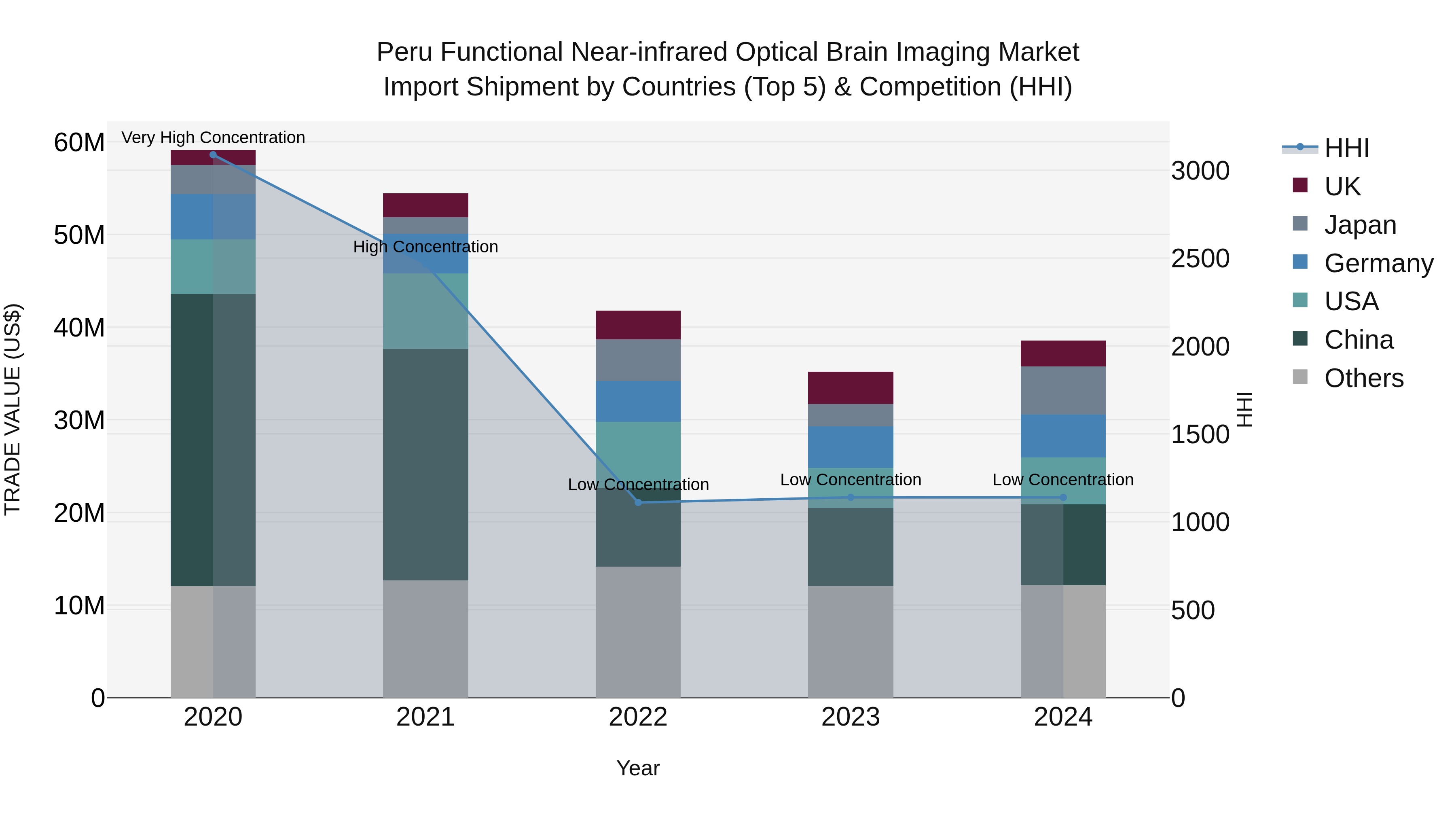 Peru Functional Near Infrared Optical Brain Imaging Market Top 5 Importing Countries and Market Competition (HHI) Analysis