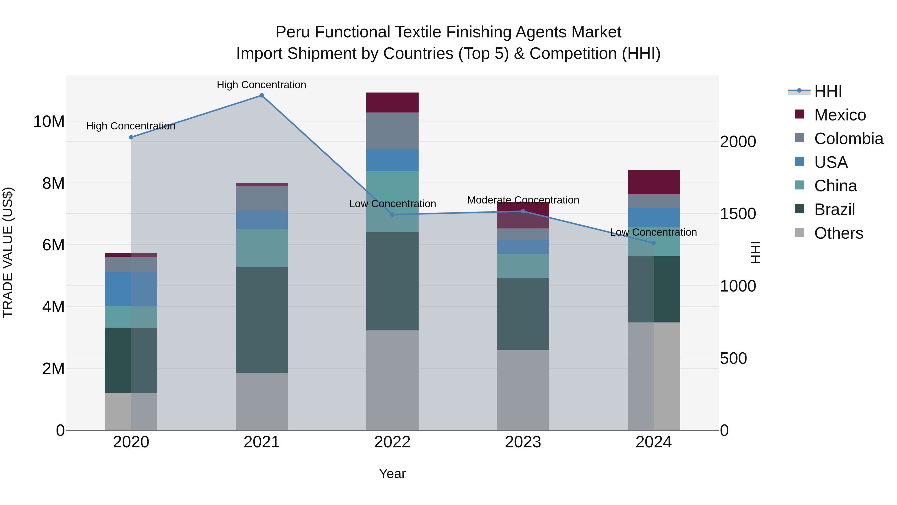 Peru Functional Textile Finishing Agents Market Top 5 Importing Countries and Market Competition (HHI) Analysis