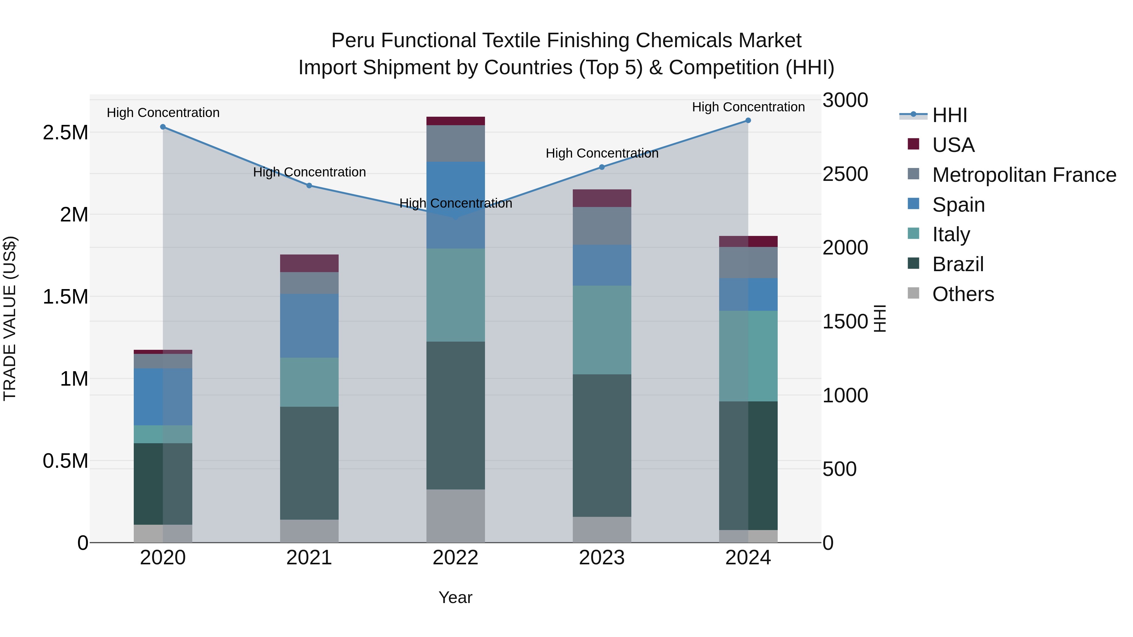 Peru Functional Textile Finishing Chemicals Market Top 5 Importing Countries and Market Competition (HHI) Analysis