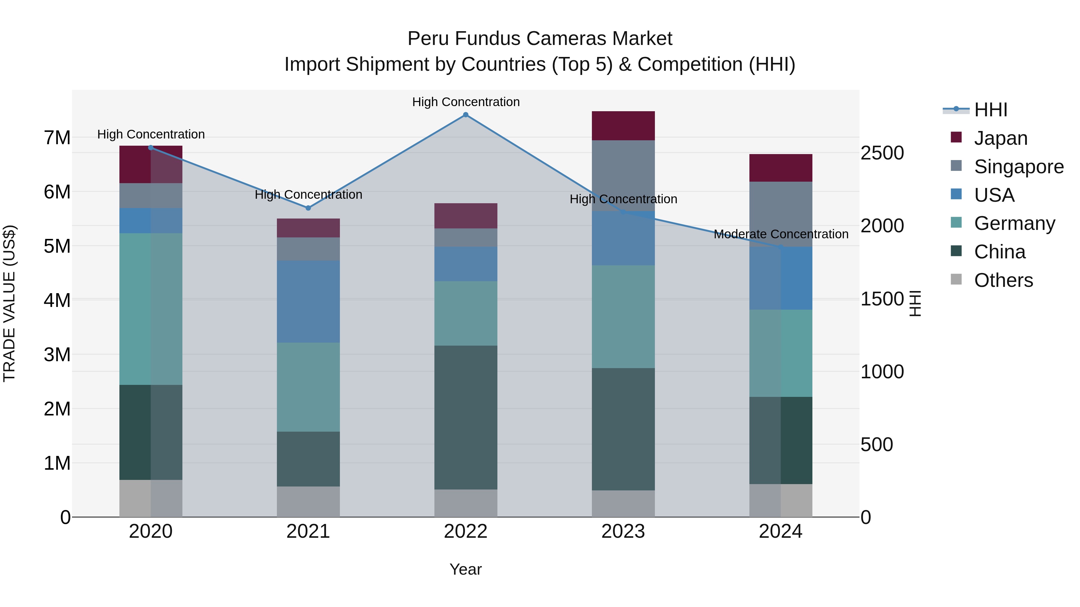 Peru Fundus Cameras Market Top 5 Importing Countries and Market Competition (HHI) Analysis
