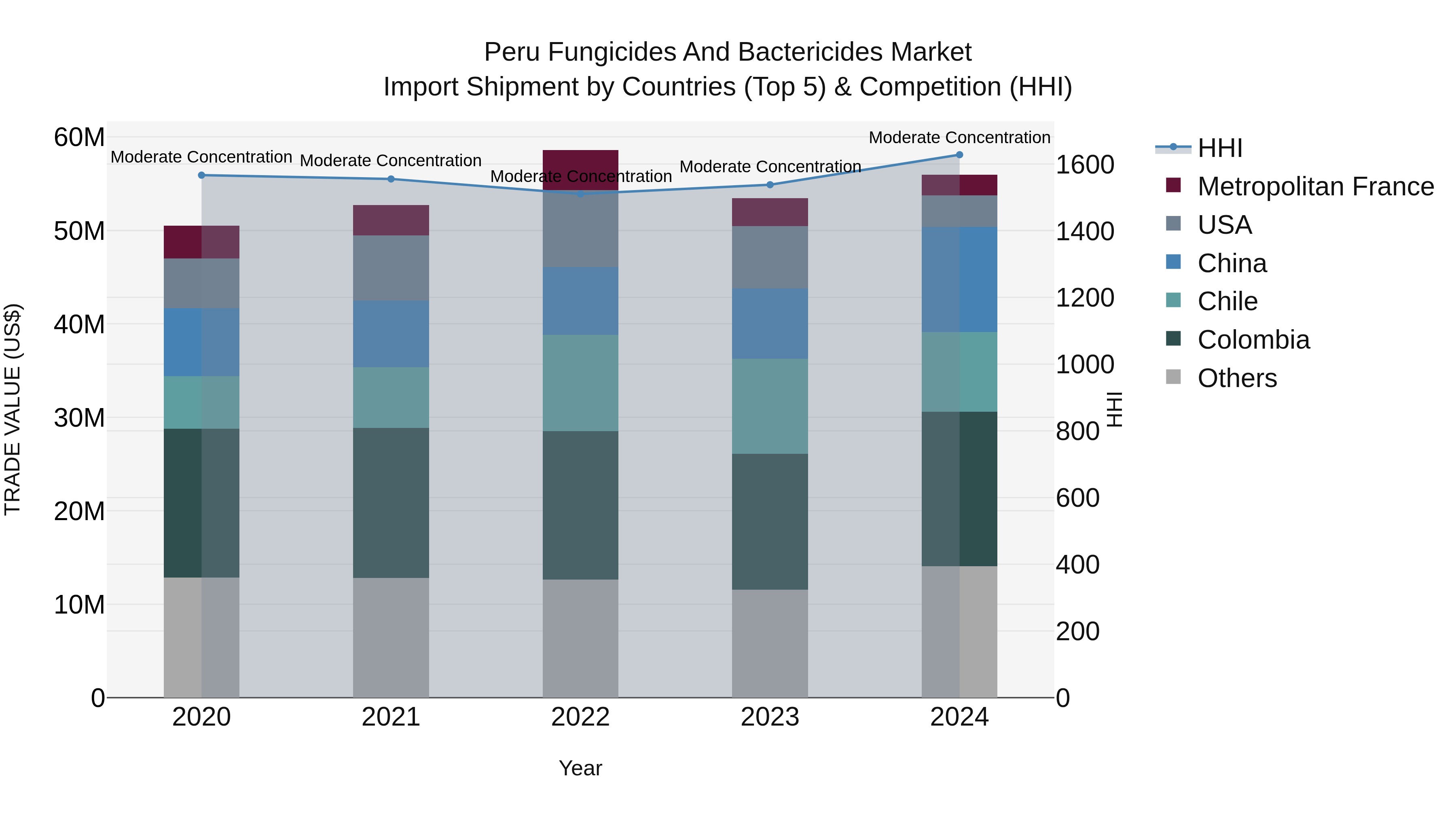 Peru Fungicides And Bactericides Market Top 5 Importing Countries and Market Competition (HHI) Analysis