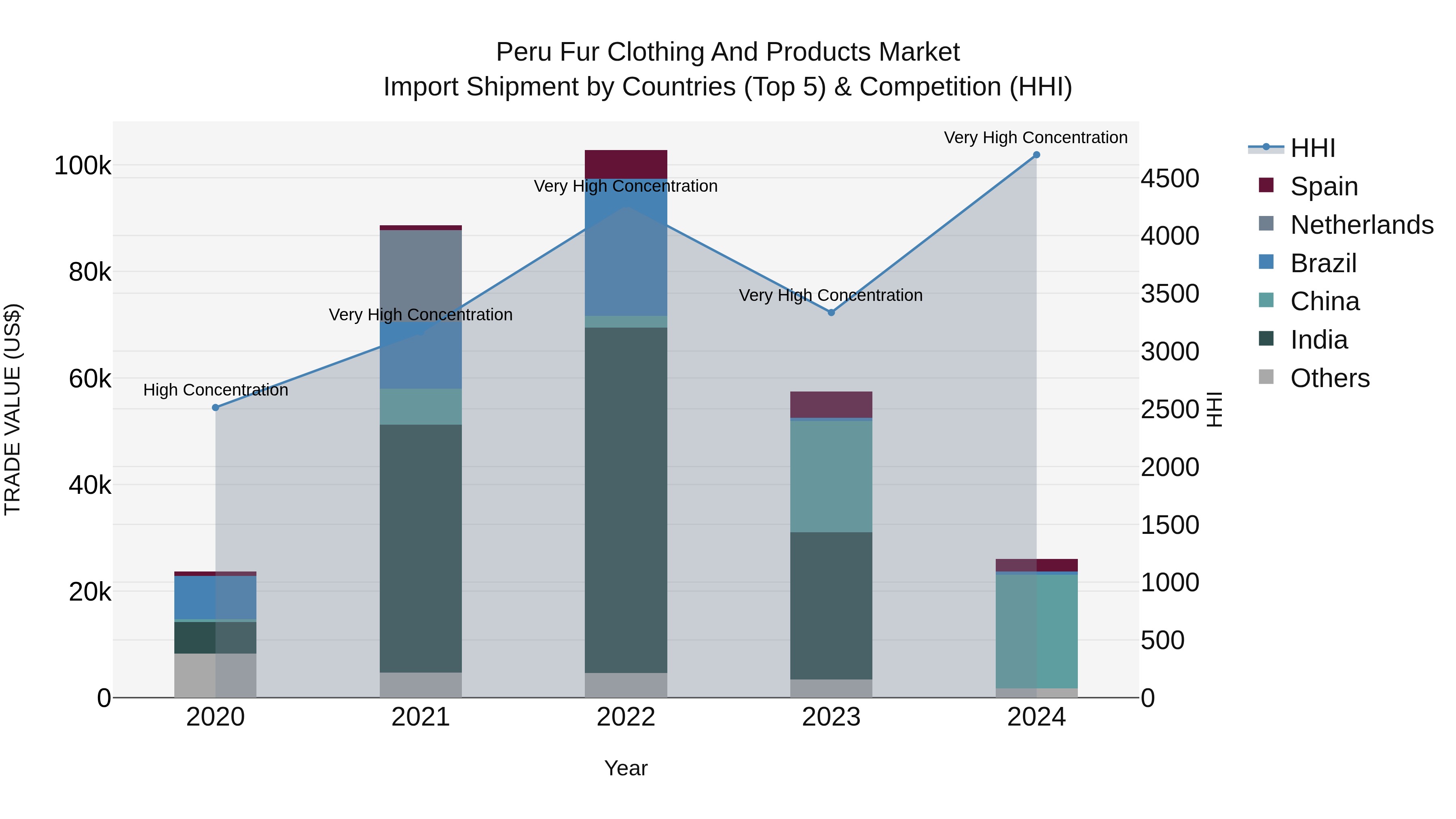Peru Fur Clothing And Products Market Top 5 Importing Countries and Market Competition (HHI) Analysis