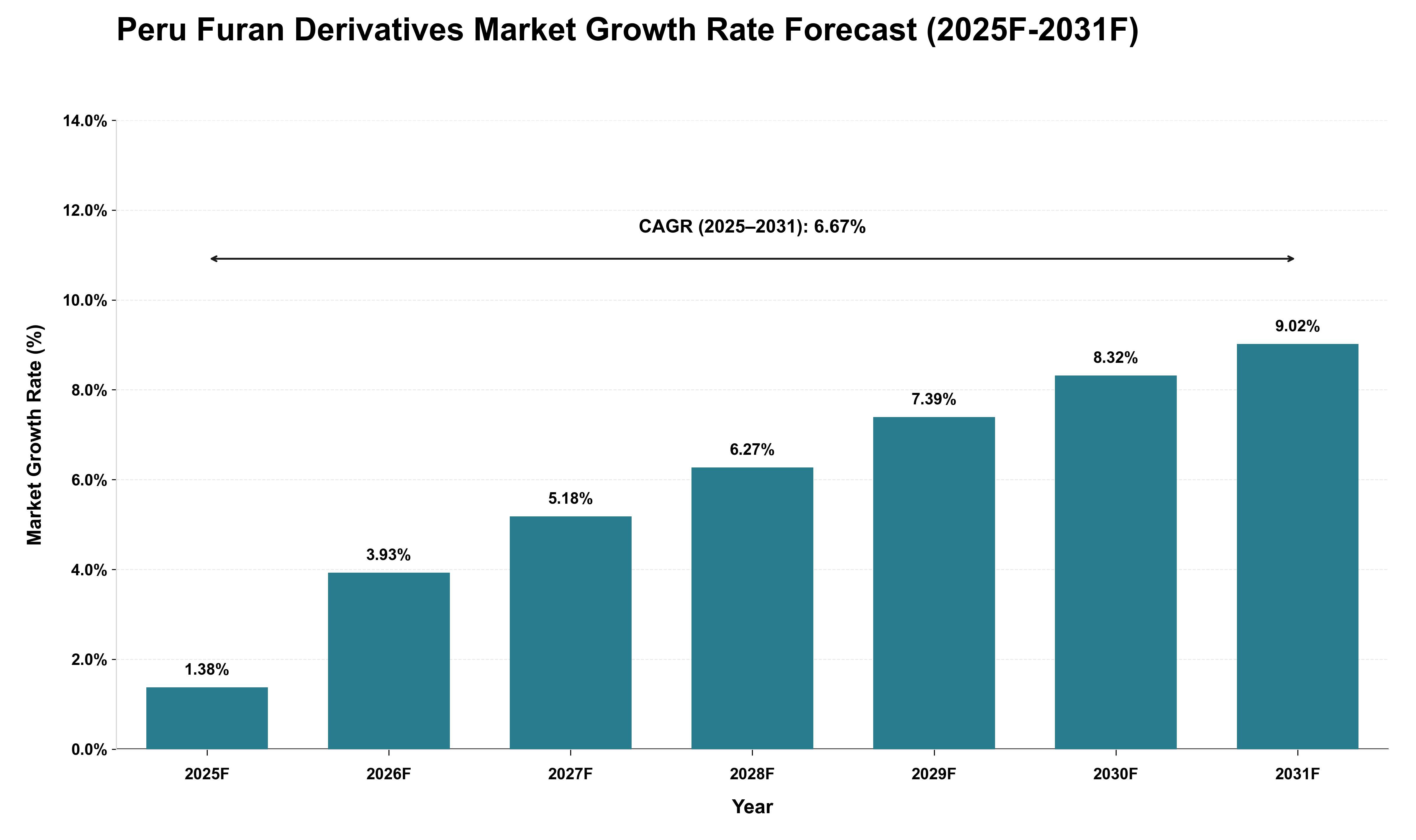 Peru Furan Derivatives Market Growth Rate Analysis (2025 - 2031)