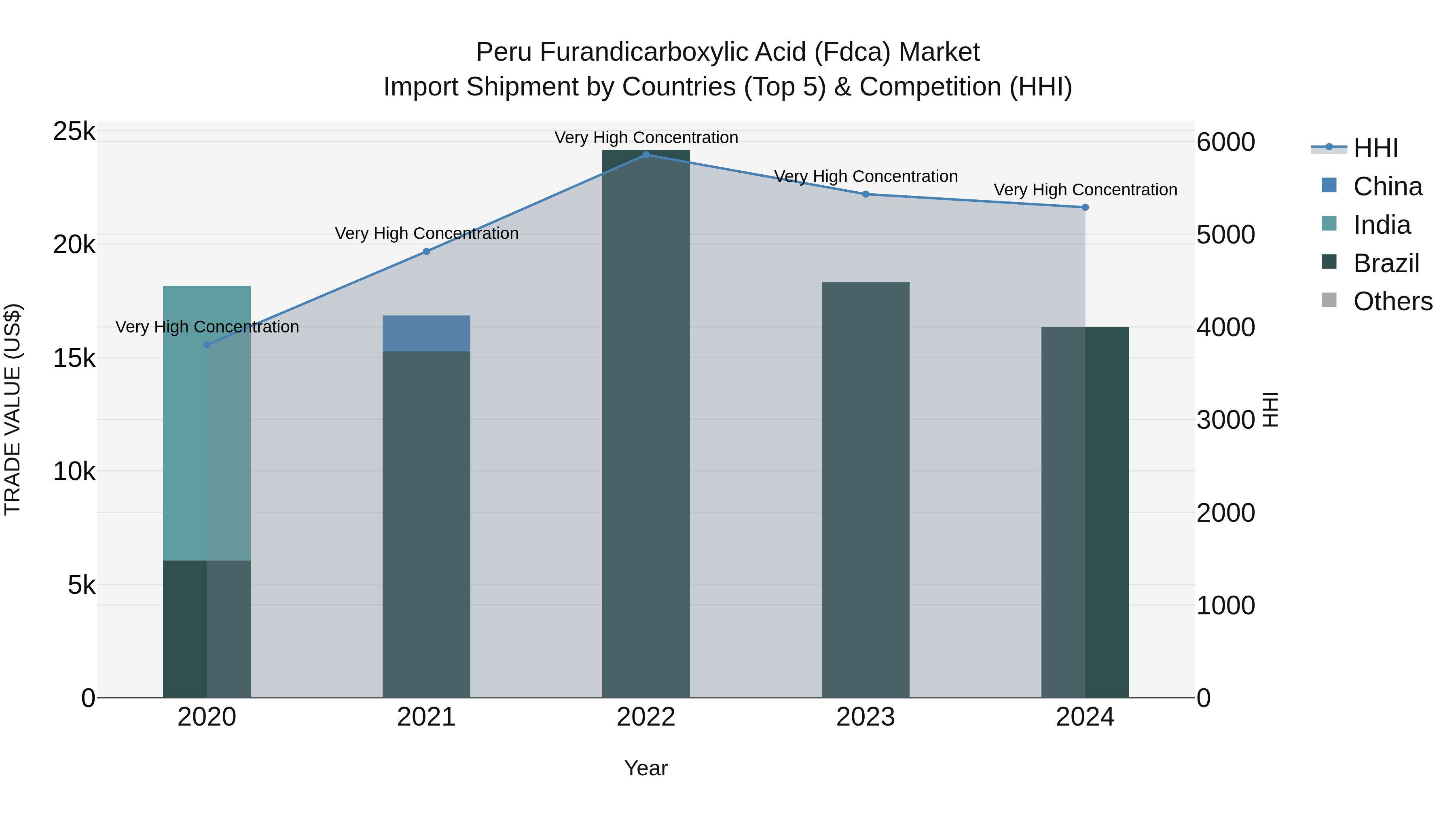 Peru Furandicarboxylic Acid Fdca Market Top 5 Importing Countries and Market Competition (HHI) Analysis
