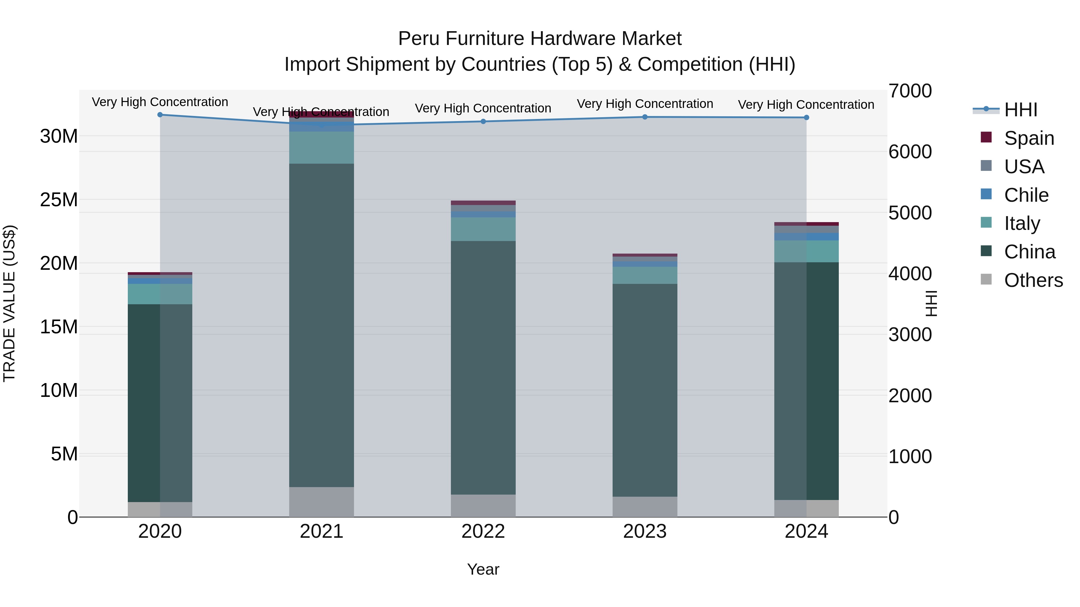 Peru Furniture Hardware Market Top 5 Importing Countries and Market Competition (HHI) Analysis