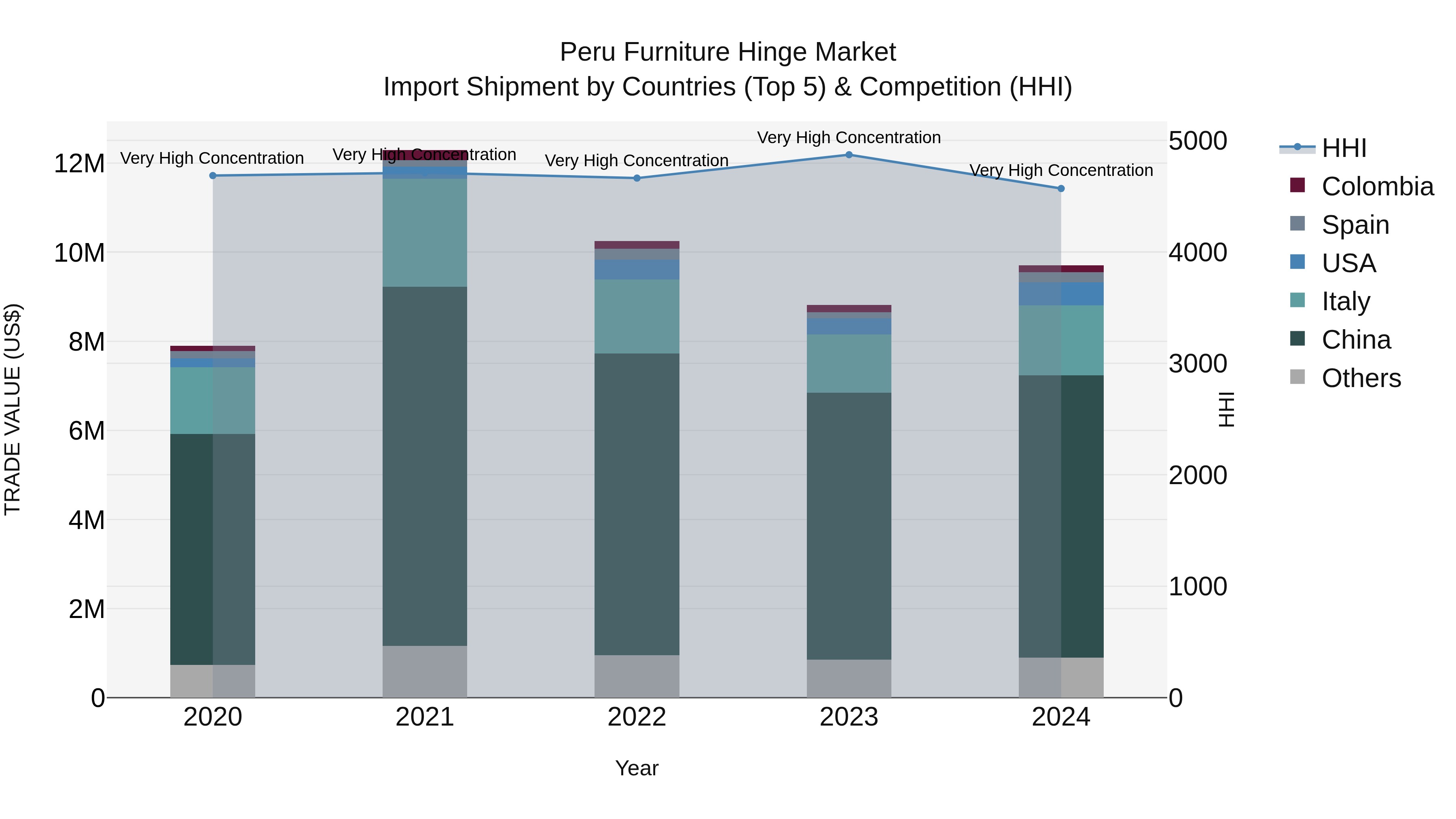 Peru Furniture Hinge Market Top 5 Importing Countries and Market Competition (HHI) Analysis