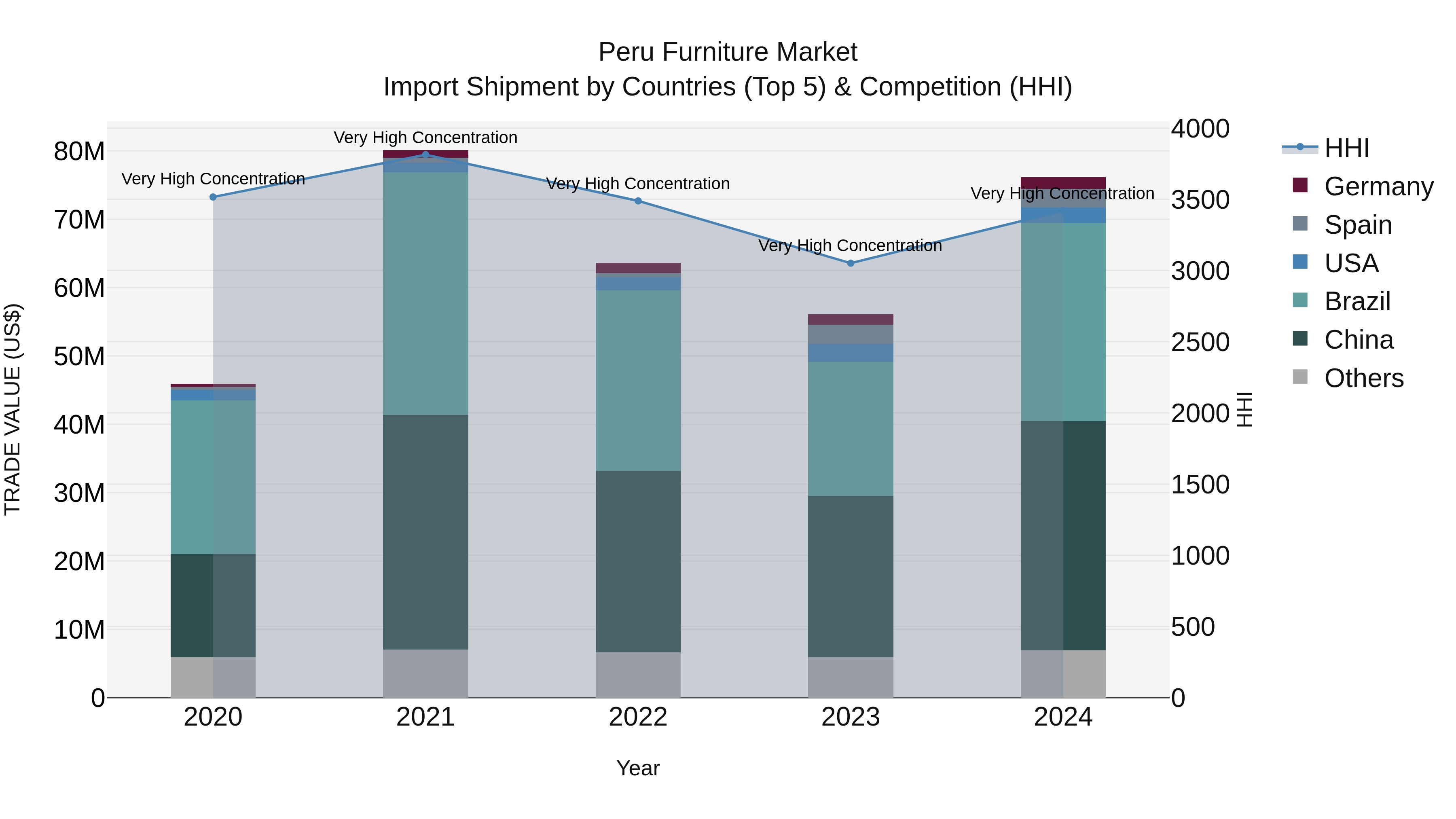 Peru Furniture Market Top 5 Importing Countries and Market Competition (HHI) Analysis