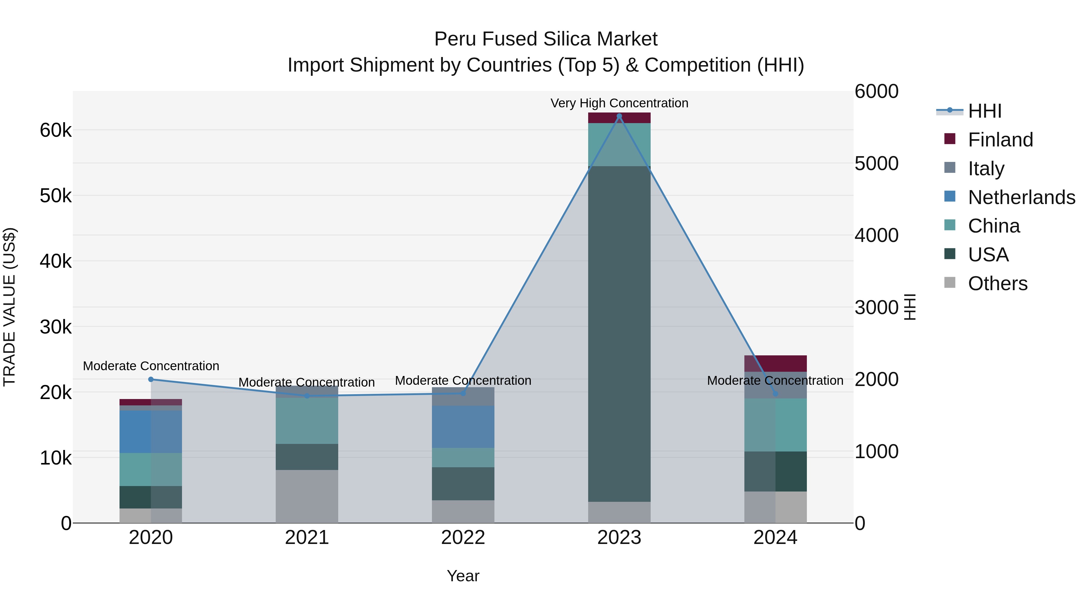 Peru Fused Silica Market Top 5 Importing Countries and Market Competition (HHI) Analysis
