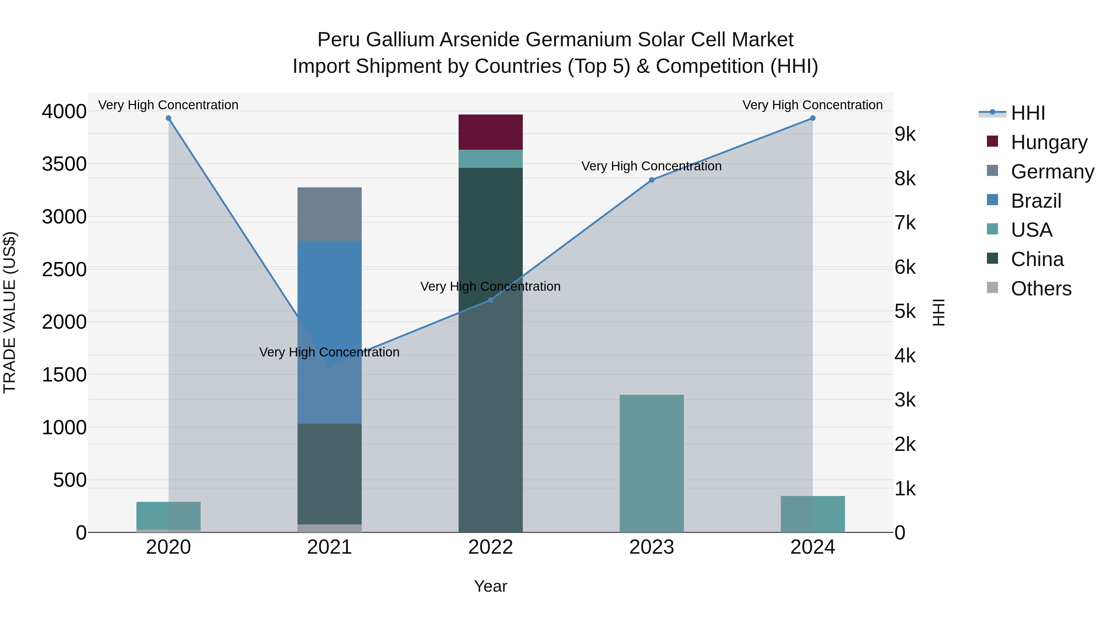 Peru Gallium Arsenide Germanium Solar Cell Market Top 5 Importing Countries and Market Competition (HHI) Analysis