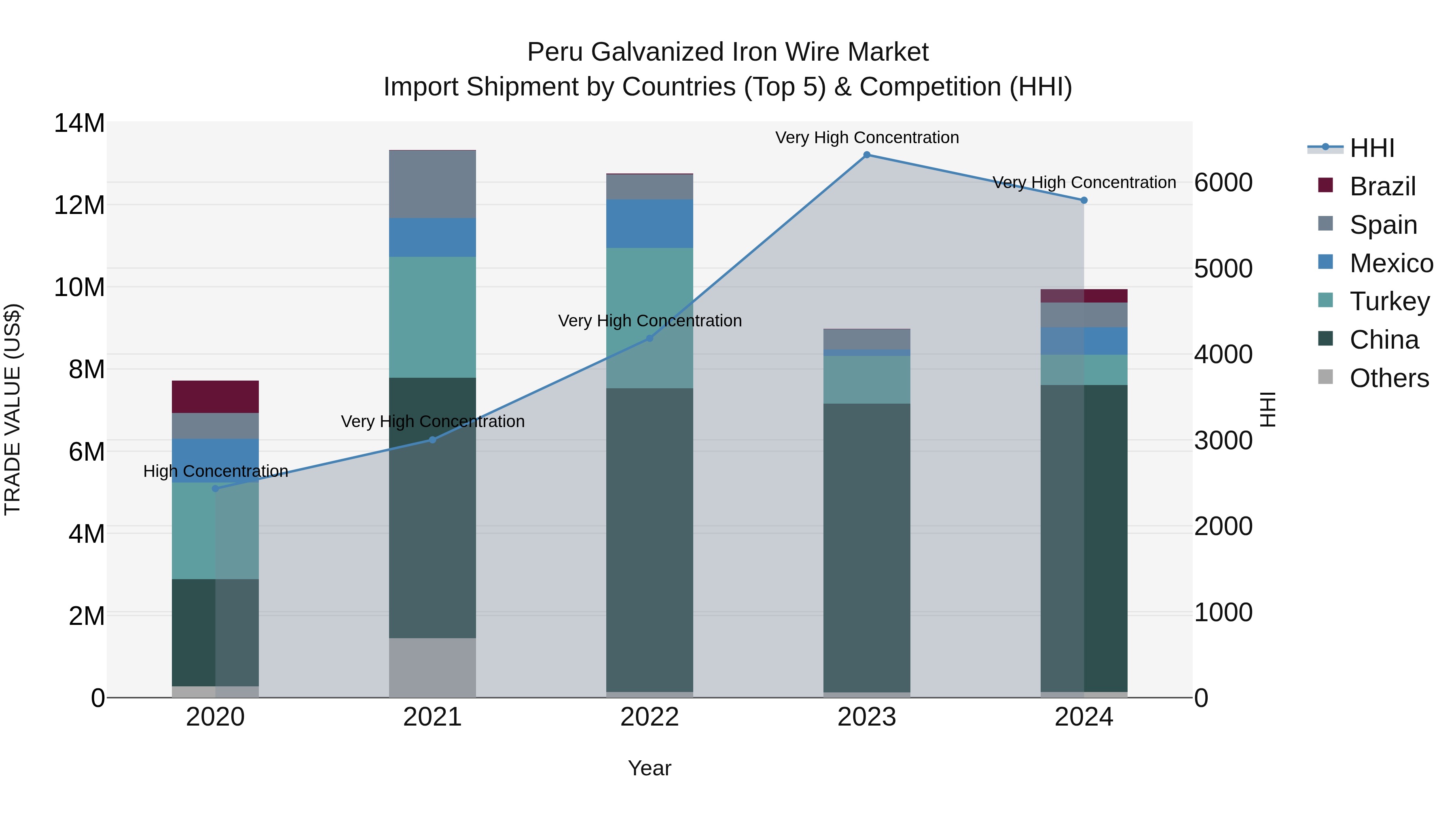 Peru Galvanized Iron Wire Market Top 5 Importing Countries and Market Competition (HHI) Analysis