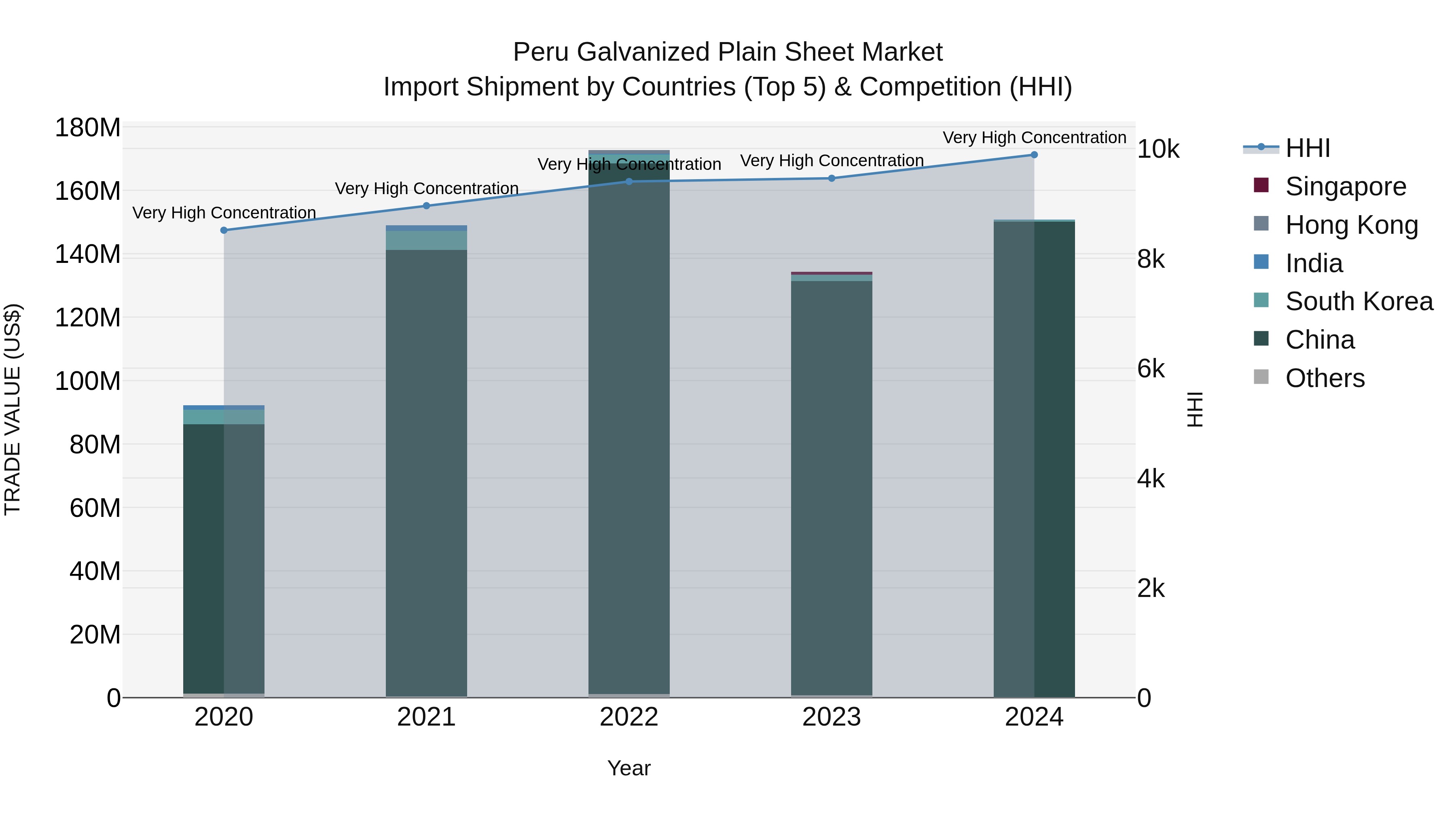Peru Galvanized Plain Sheet Market Top 5 Importing Countries and Market Competition (HHI) Analysis
