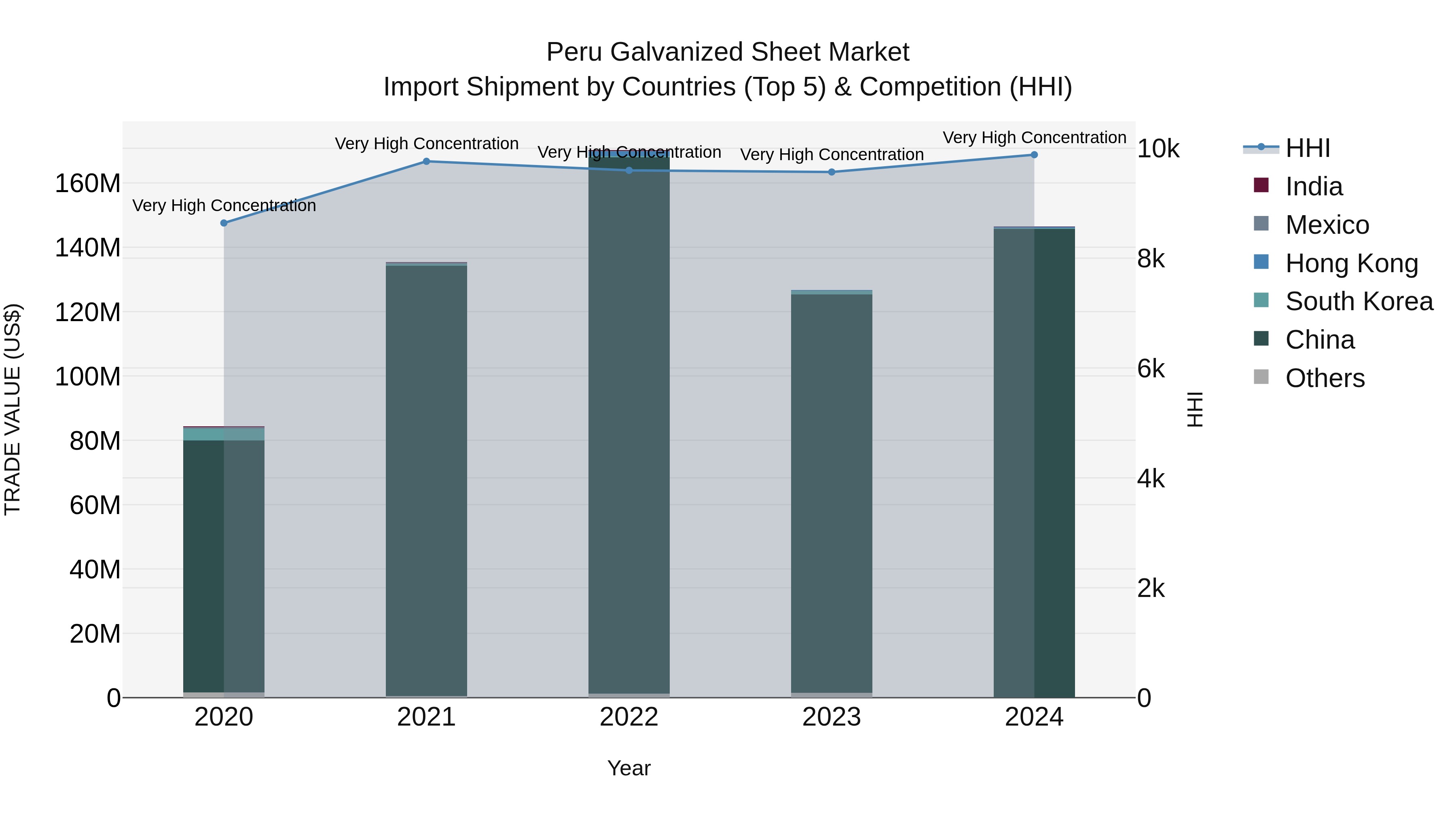 Peru Galvanized Sheet Market Top 5 Importing Countries and Market Competition (HHI) Analysis