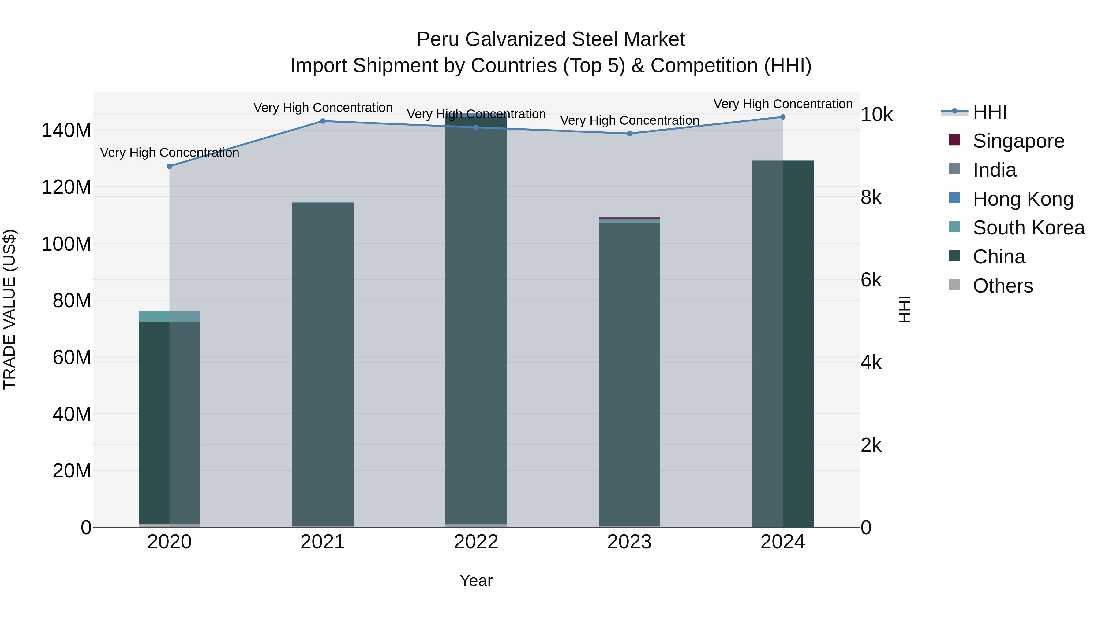 Peru Galvanized Steel Market Top 5 Importing Countries and Market Competition (HHI) Analysis