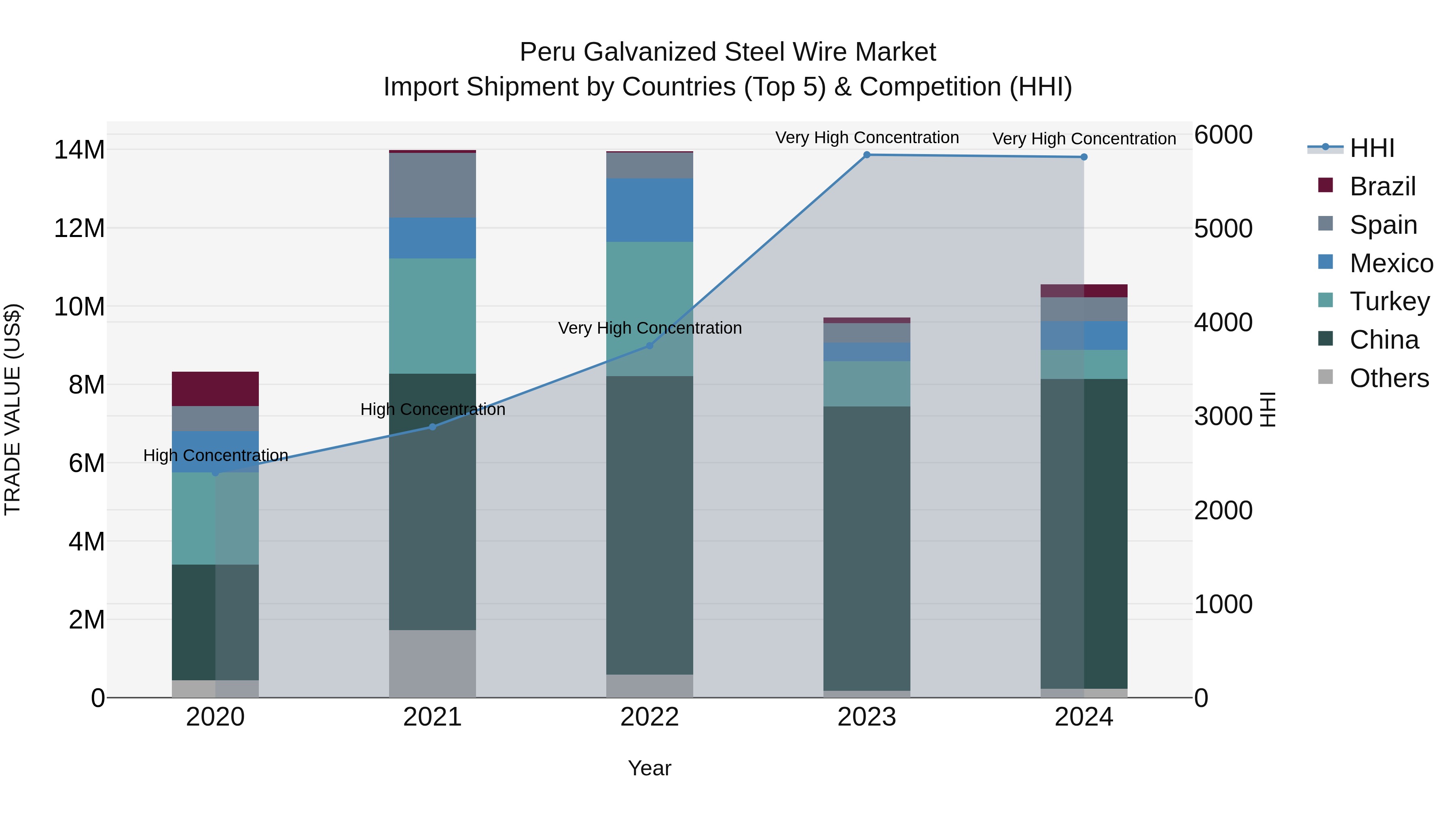 Peru Galvanized Steel Wire Market Top 5 Importing Countries and Market Competition (HHI) Analysis