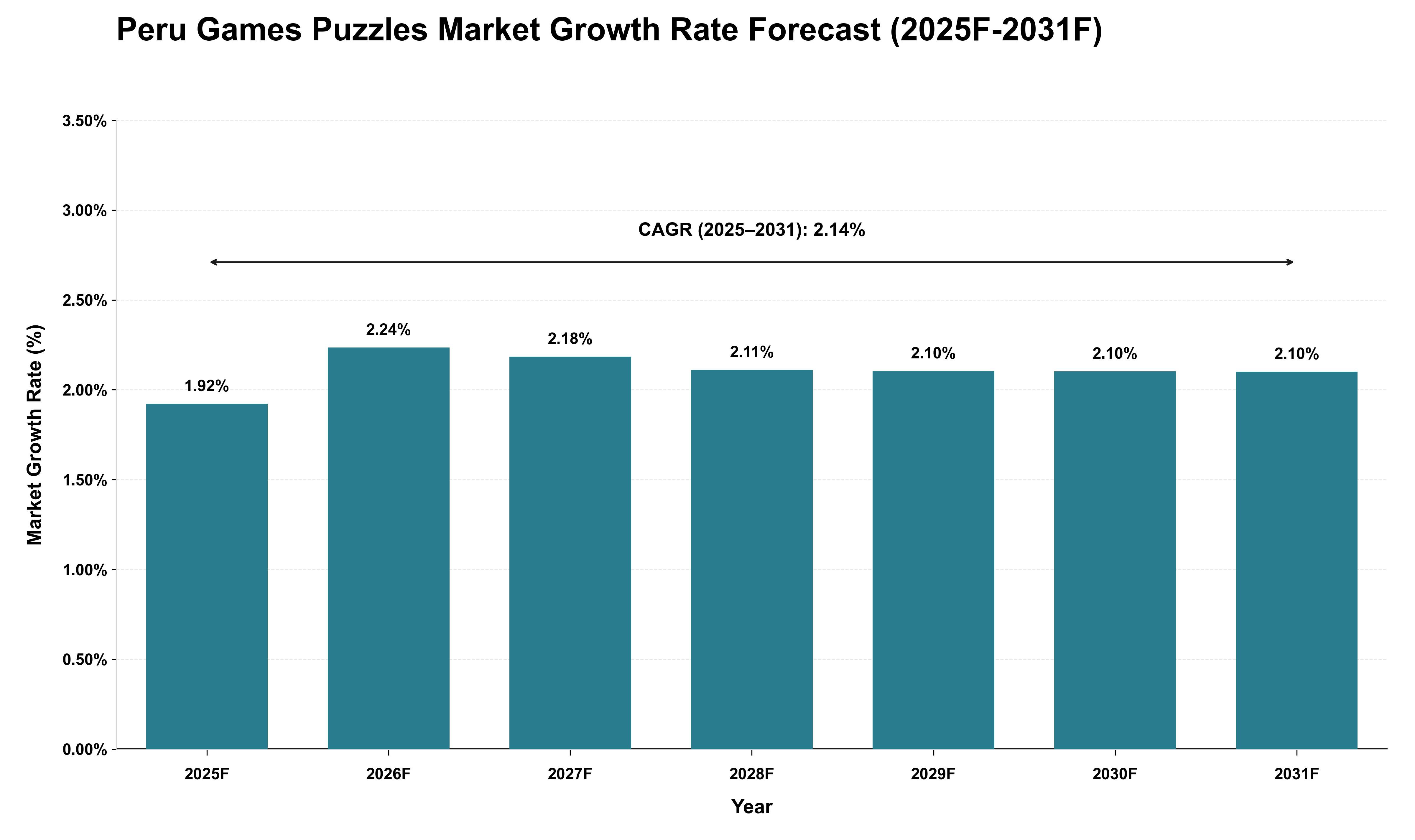 Peru Games Puzzles Market Growth Rate Analysis (2025 - 2031)