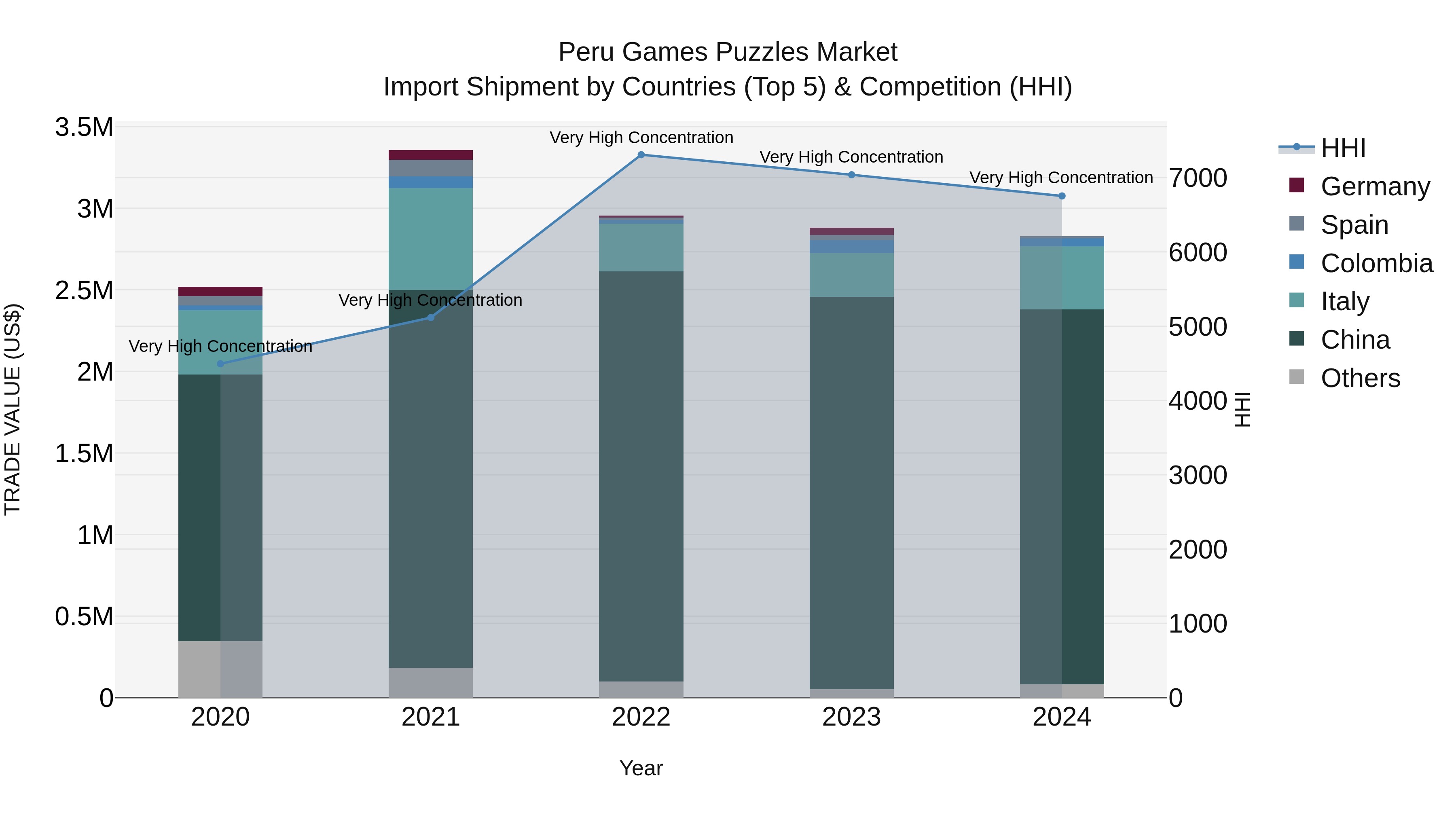 Peru Games Puzzles Market Top 5 Importing Countries and Market Competition (HHI) Analysis