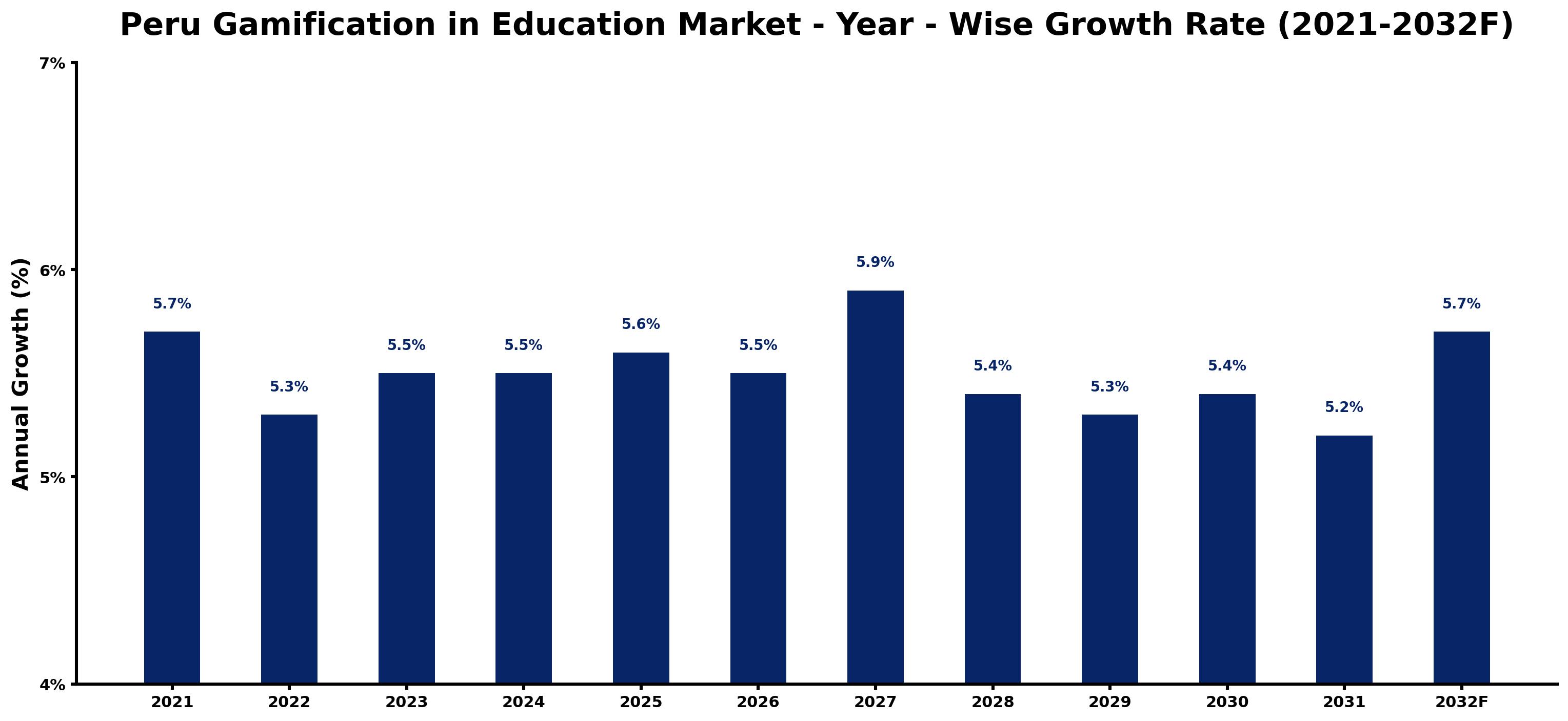 Peru Gamification in Education Market Year-wise Growth Rate and Key Drivers