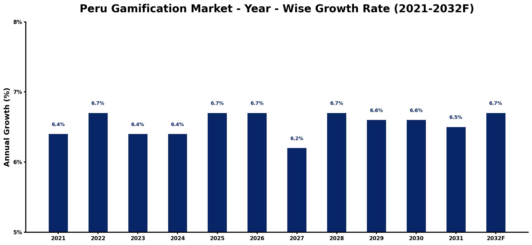 Peru Gamification Market Year-wise Growth Rate and Key Drivers