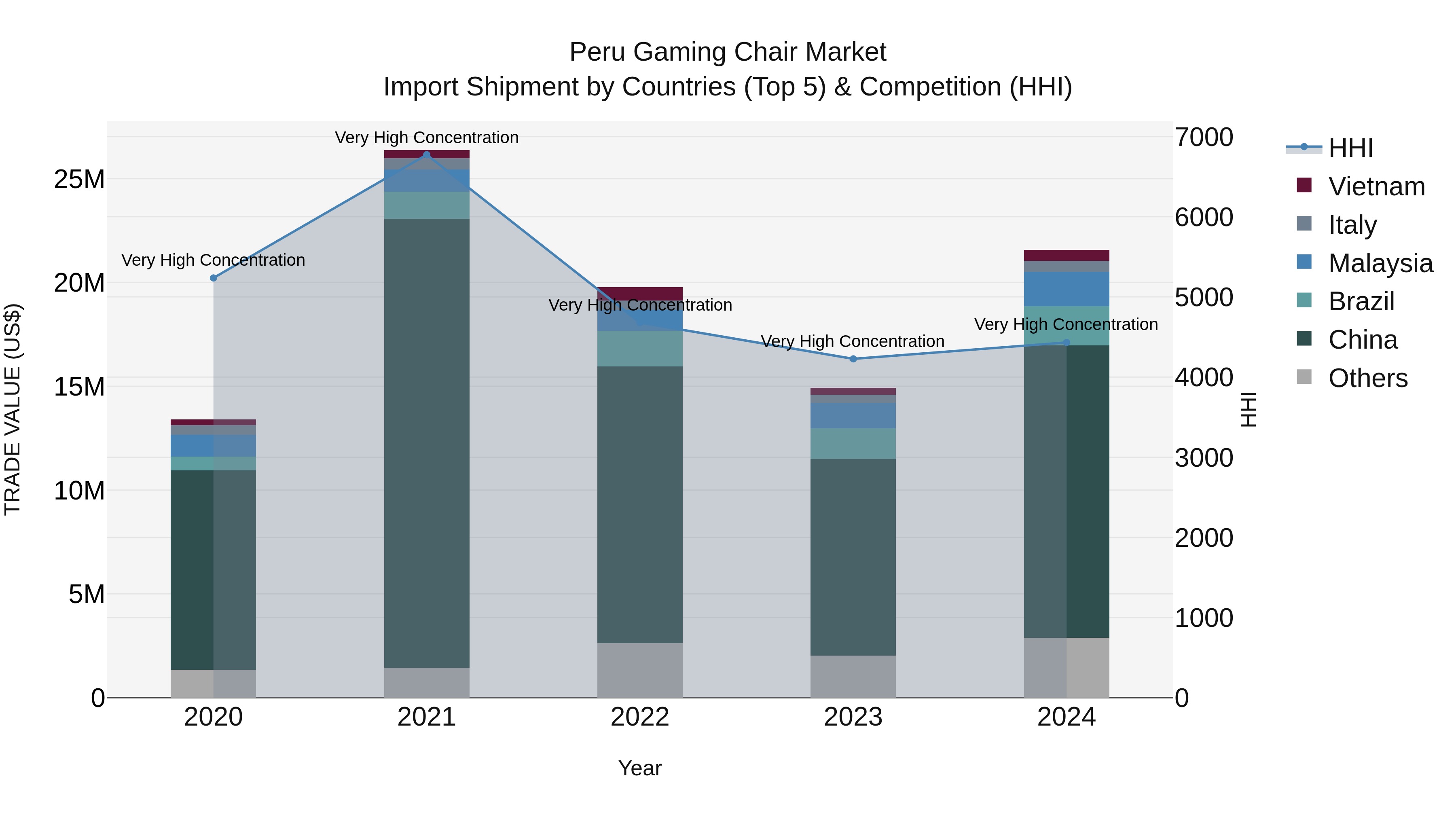 Peru Gaming Chair Market Top 5 Importing Countries and Market Competition (HHI) Analysis