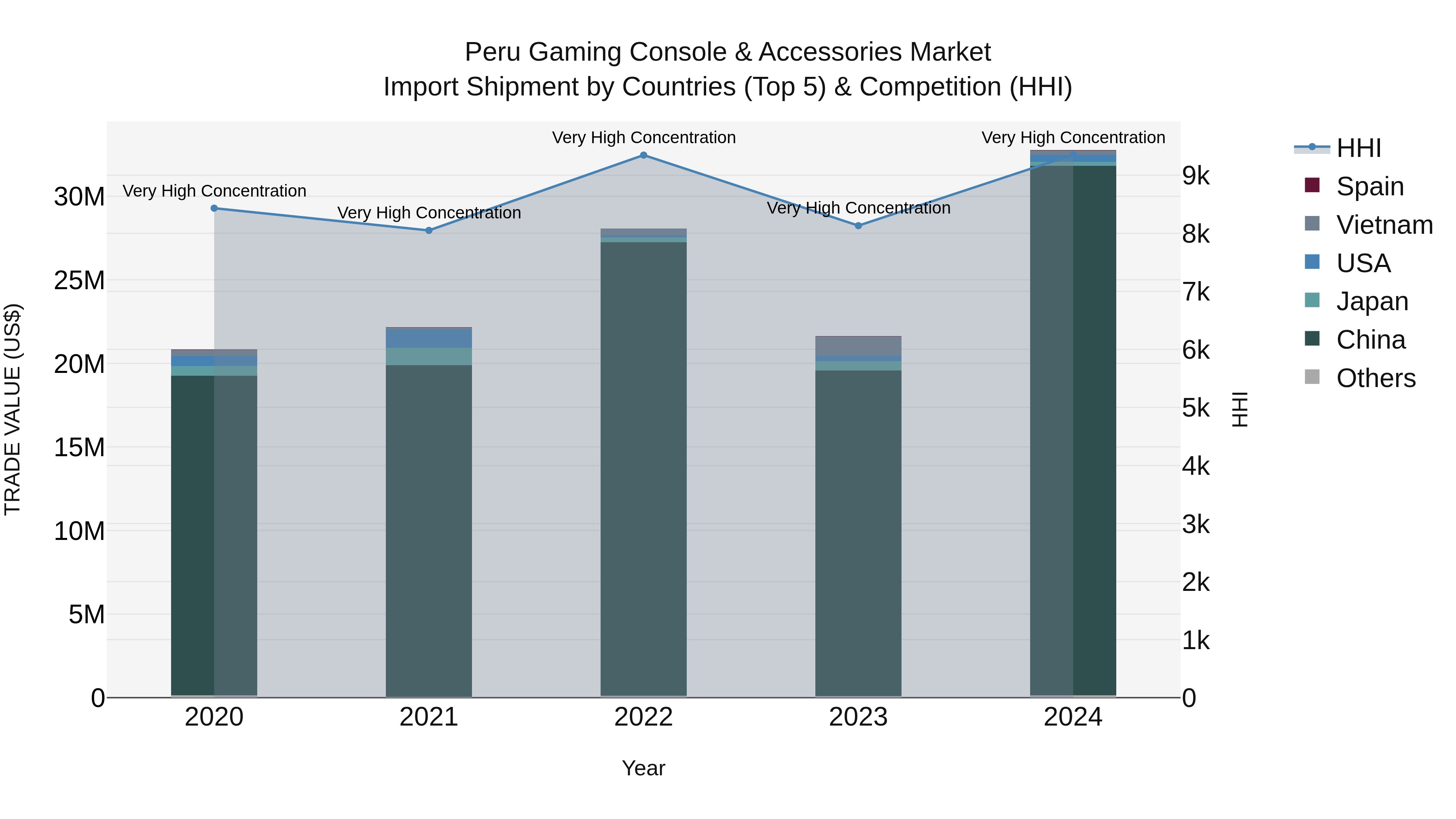 Peru Gaming Console & Accessories Market Top 5 Importing Countries and Market Competition (HHI) Analysis