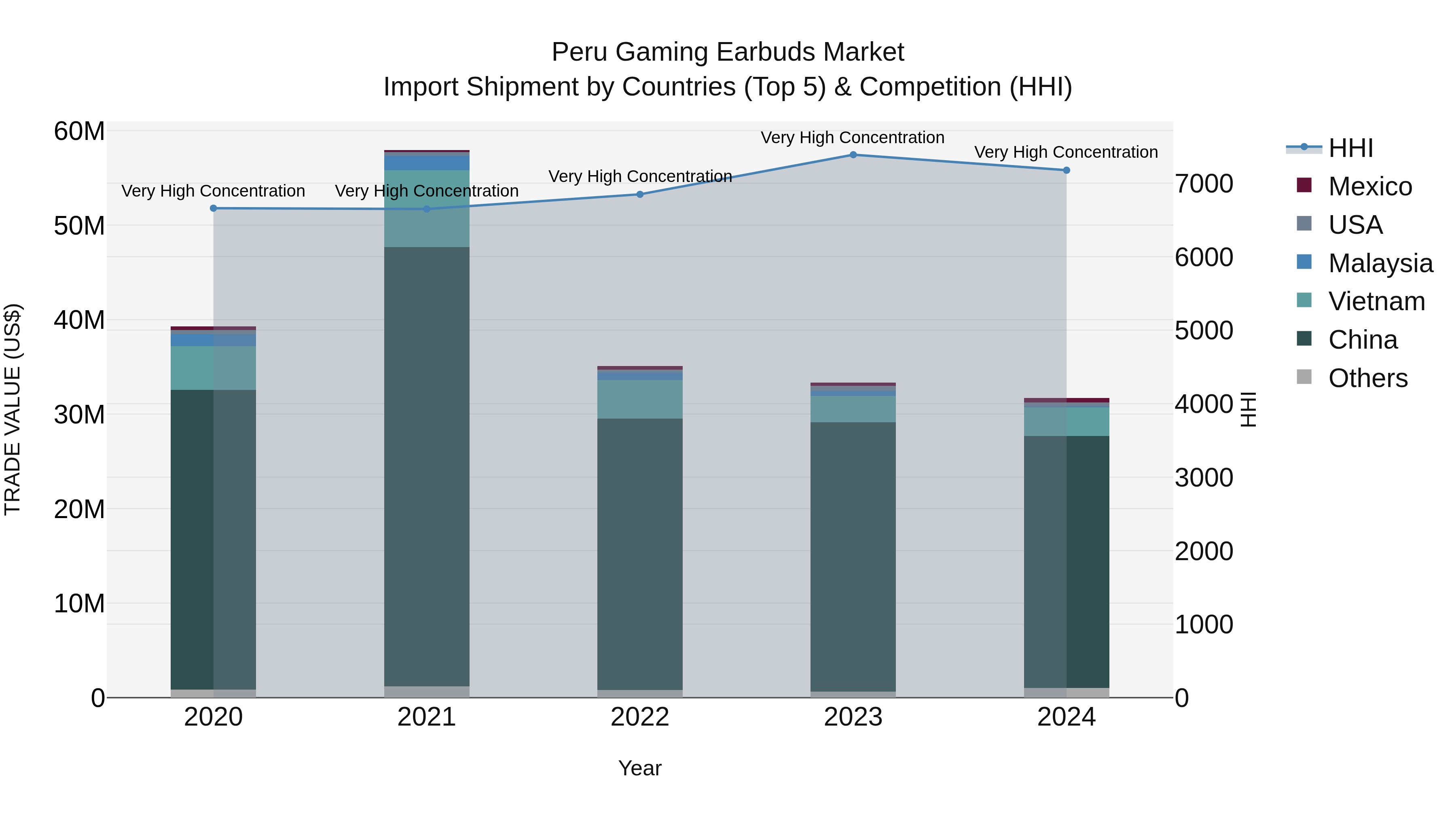 Peru Gaming Earbuds Market Top 5 Importing Countries and Market Competition (HHI) Analysis