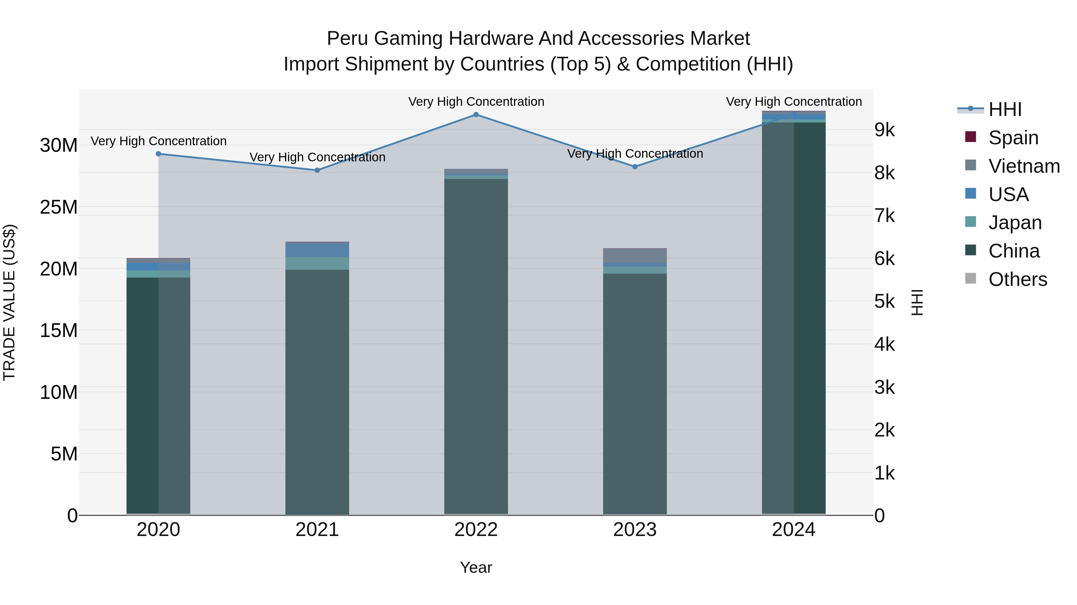 Peru Gaming Hardware And Accessories Market Top 5 Importing Countries and Market Competition (HHI) Analysis