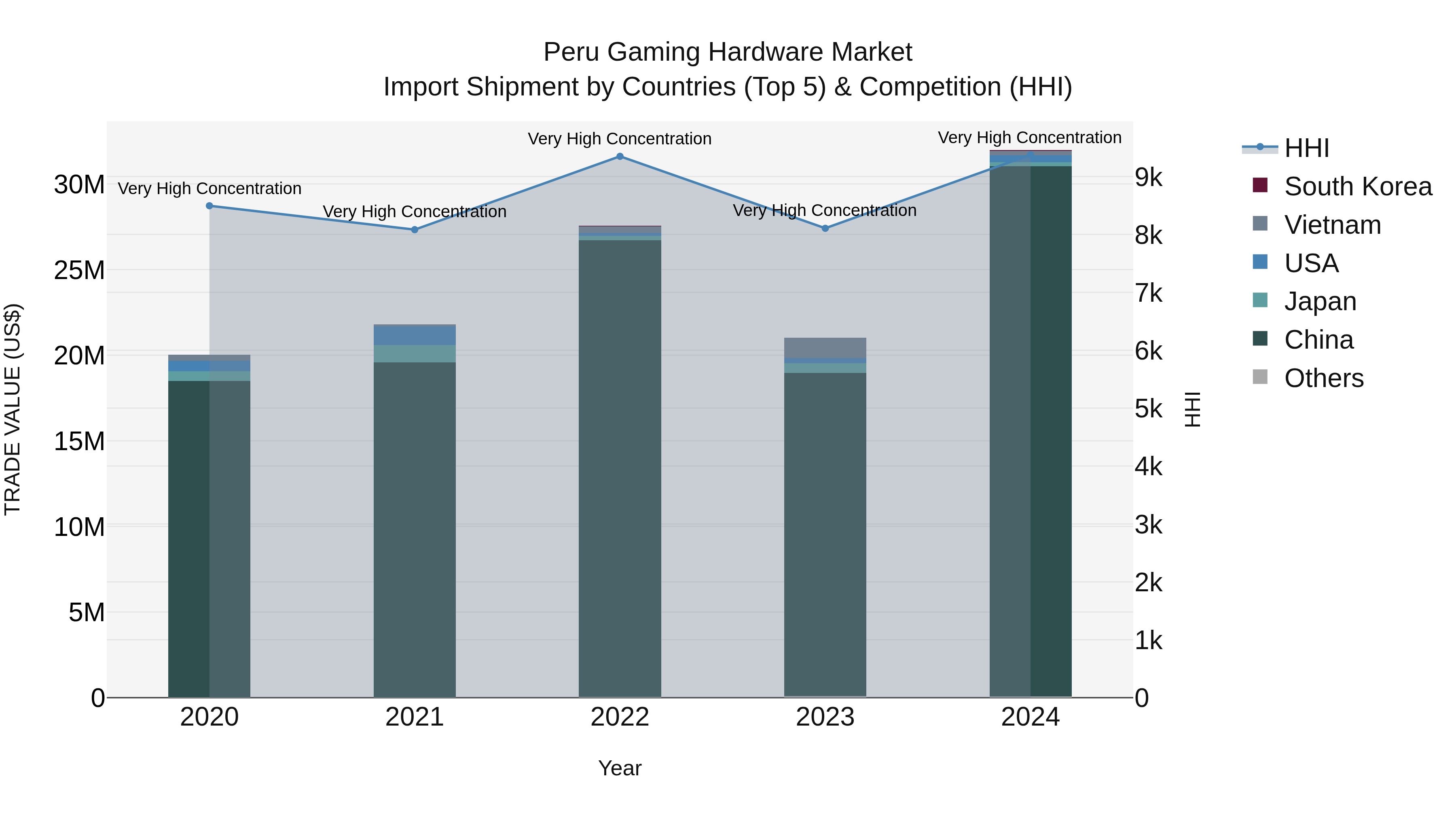 Peru Gaming Hardware Market Top 5 Importing Countries and Market Competition (HHI) Analysis