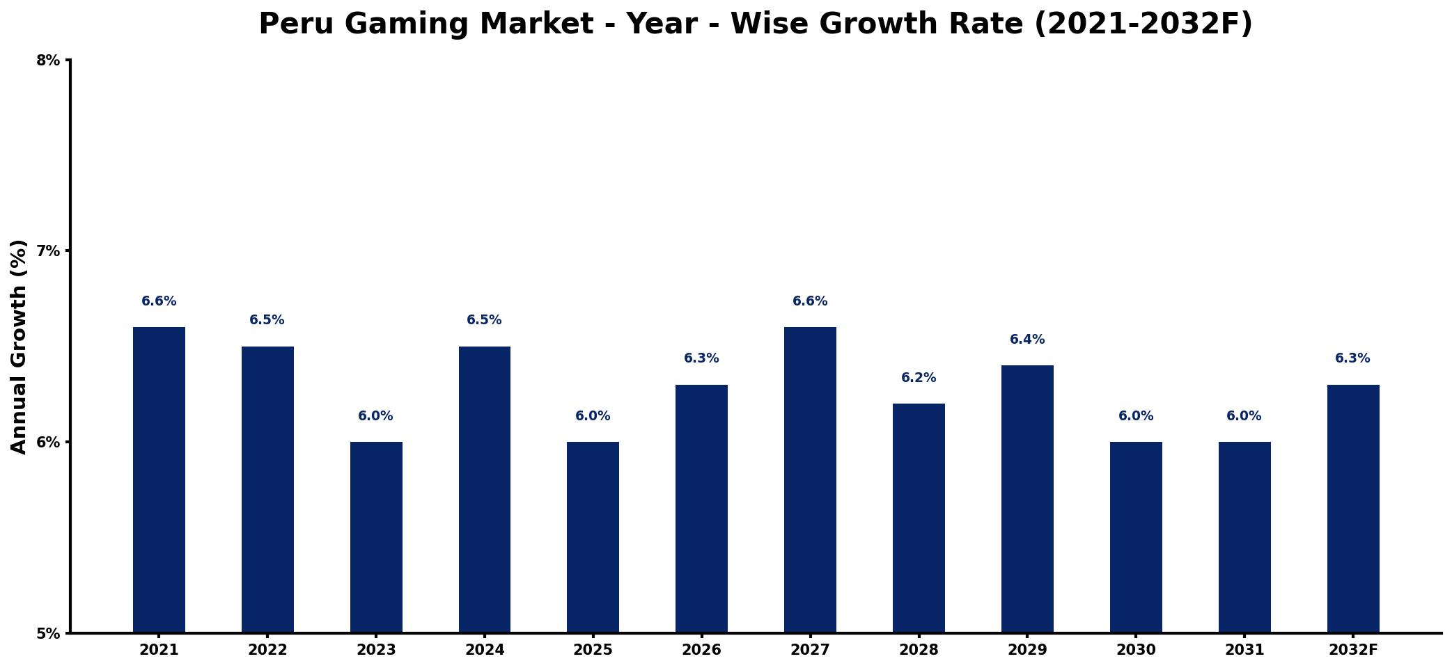 Peru Gaming Market Year-wise Growth Rate and Key Drivers
