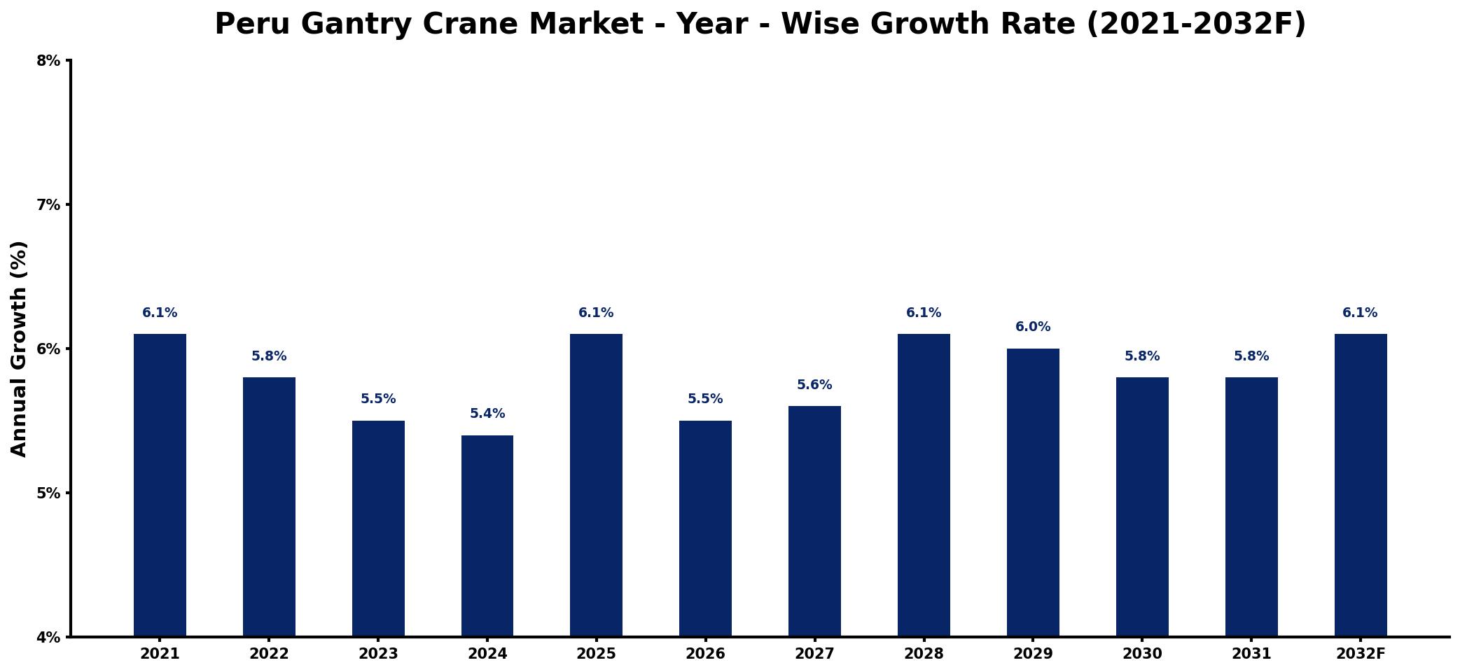 Peru Gantry Crane Market Year-wise Growth Rate and Key Drivers