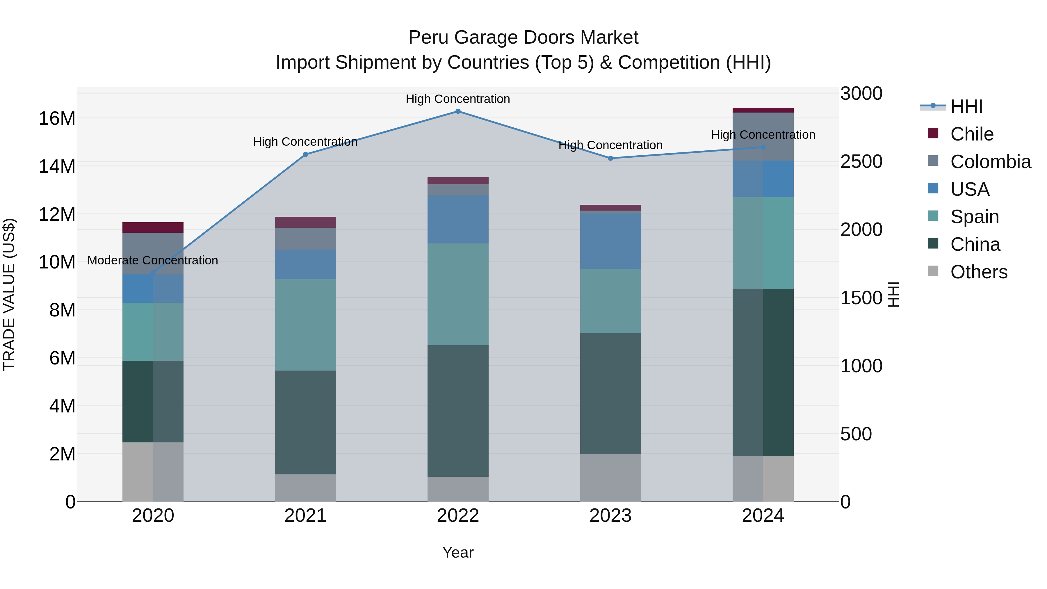 Peru Garage Doors Market Top 5 Importing Countries and Market Competition (HHI) Analysis